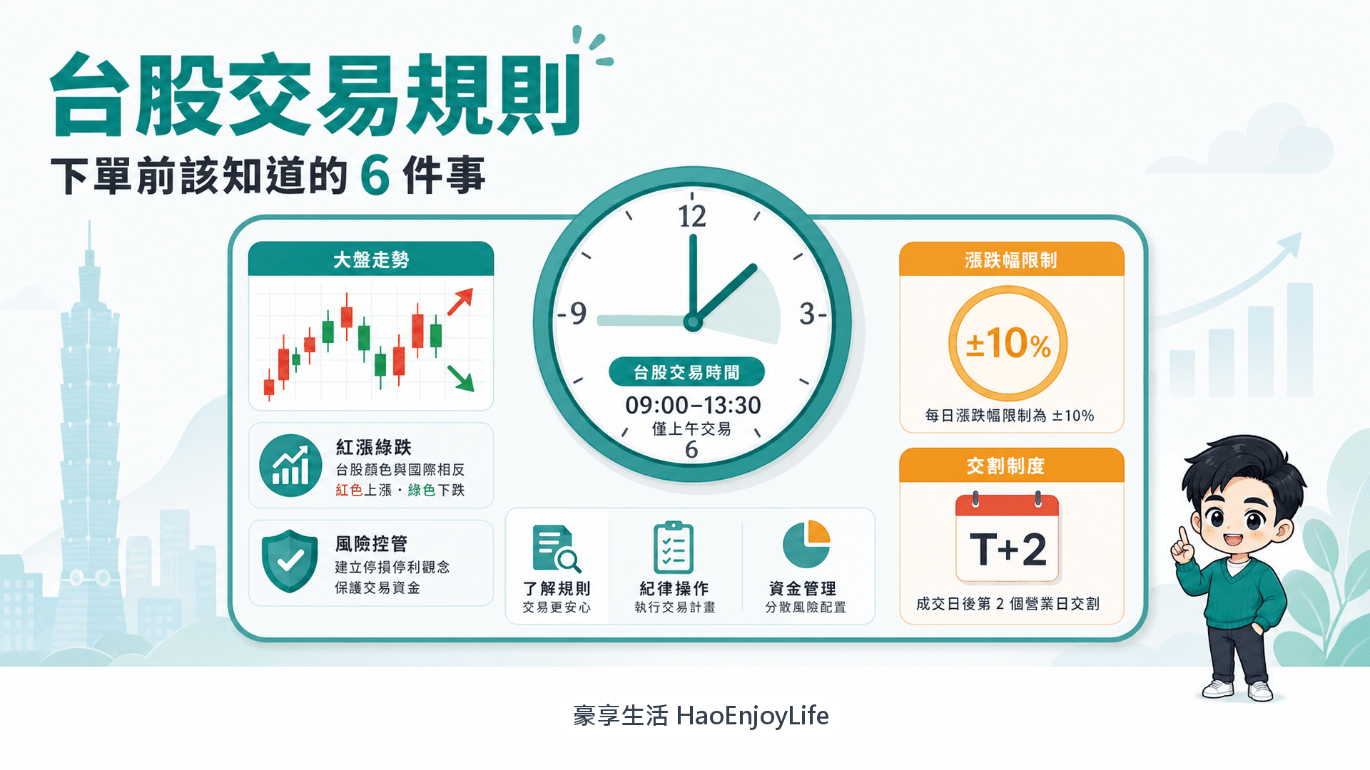 台股交易規則:交易時間 9:00–13:30、漲跌幅 ±10%、紅漲綠跌與 T+2 交割