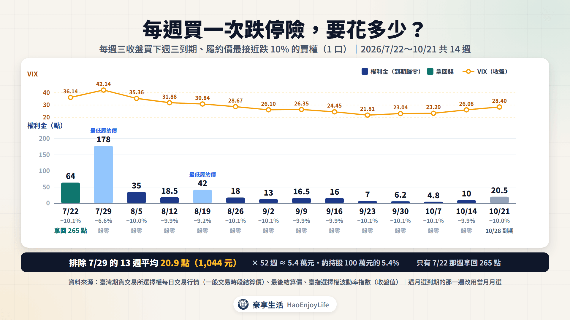 每週買一次跌停險的權利金:2026/7/22 到 10/21 共 14 個週三,權利金從 4.8 點到 178 點,隨臺指選擇權波動率指數升降;只有 7/22 那週到期拿回 265 點,13 週平均 20.9 點、一年約 5.4 萬元