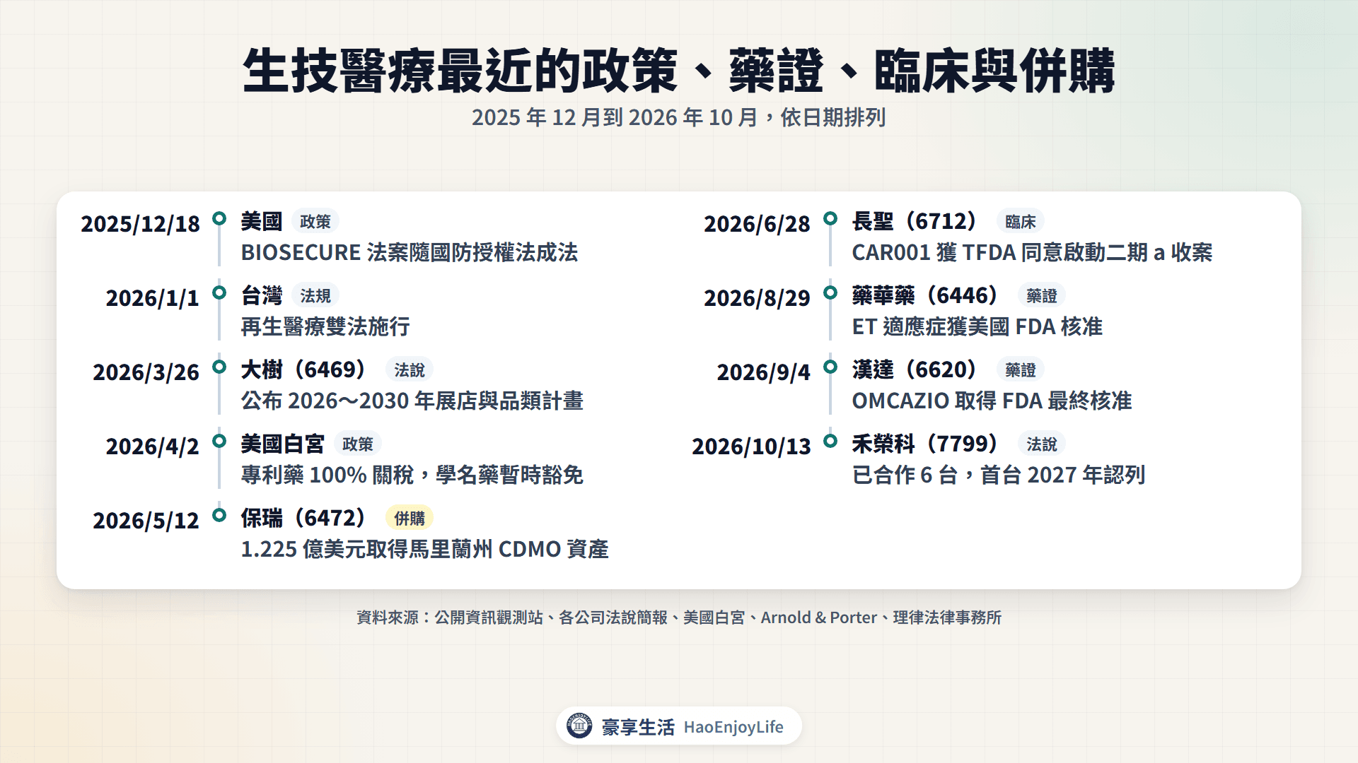 2025 年 12 月到 2026 年 10 月生技醫療動態時間軸:BIOSECURE 成法、再生醫療雙法施行、大樹法說、232 藥品關稅、保瑞併購、長聖 CAR001、藥華藥與漢達 FDA 核准、禾榮科法說