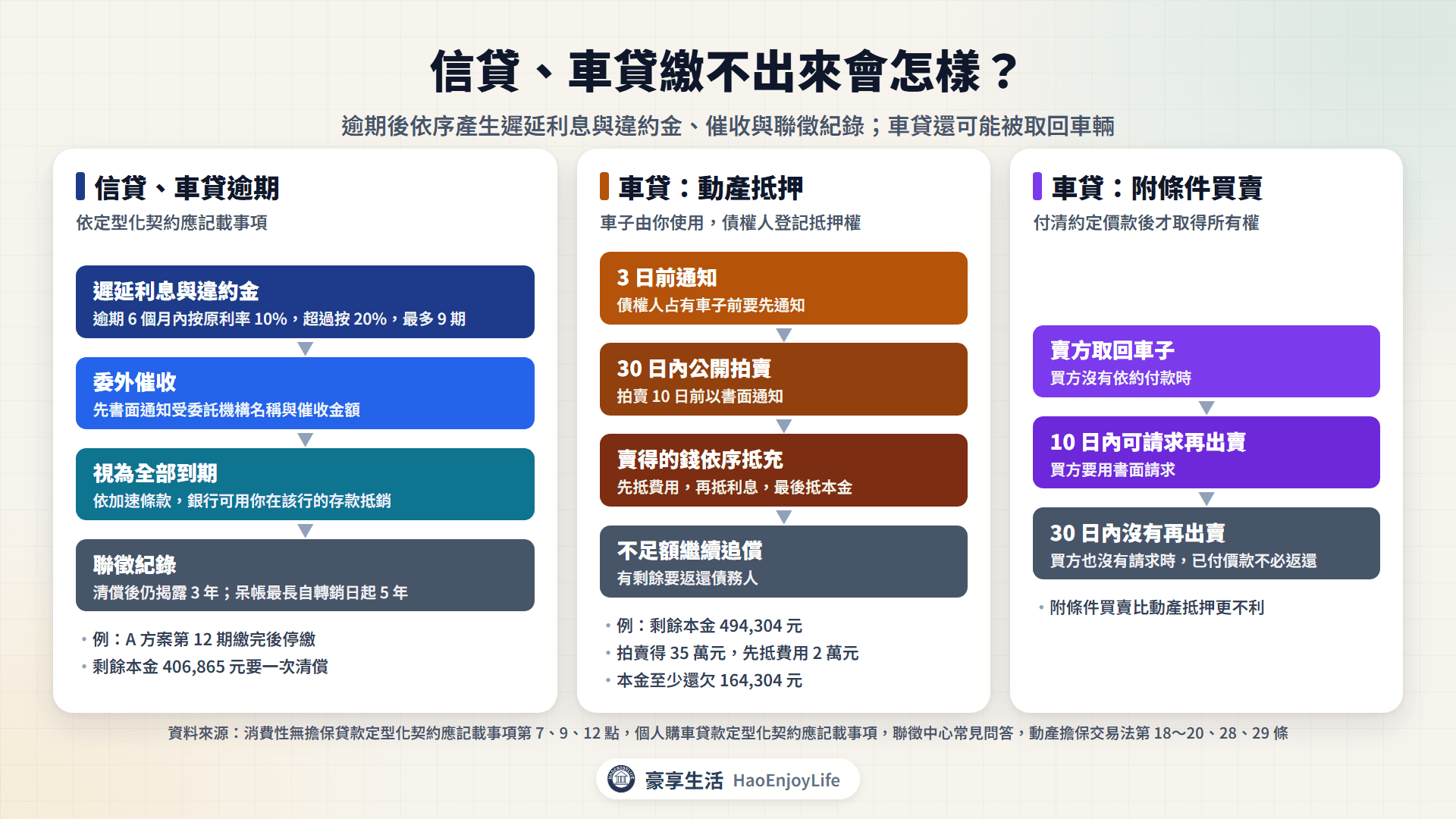 信貸、車貸繳不出來的流程:遲延利息與違約金、委外催收、視為到期與抵銷存款、聯徵紀錄;車貸 3 日前通知占有、30 日內拍賣、不足額繼續追償