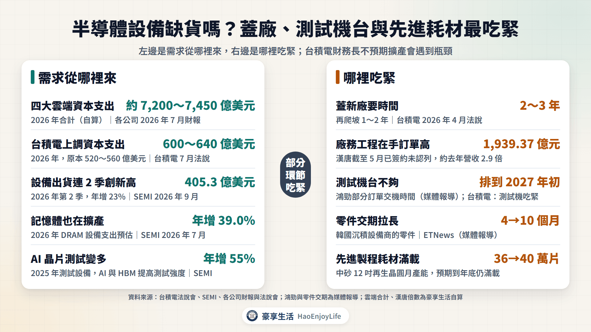 半導體設備需求與供需:雲端與台積電資本支出上調、設備出貨連 2 季創新高、記憶體擴產與測試變多,以及蓋廠時間、廠務在手訂單、測試機台、零件交期與先進製程耗材