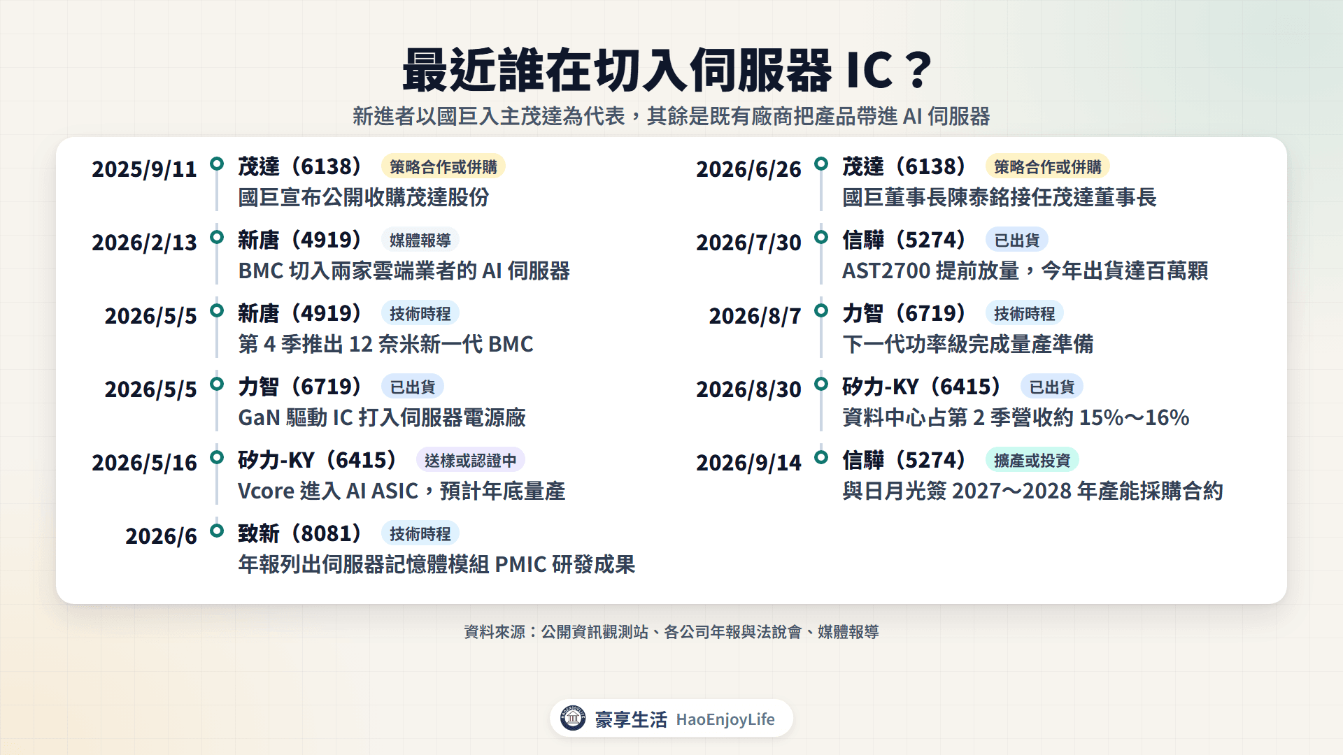 2025 年 9 月到 2026 年 9 月伺服器 IC 切入時間軸:國巨入主茂達、新唐 BMC 切入雲端業者與 12 奈米新品、力智與矽力-KY 的 AI 伺服器電源產品、致新記憶體 PMIC、信驊 AST2700 放量與日月光產能合約