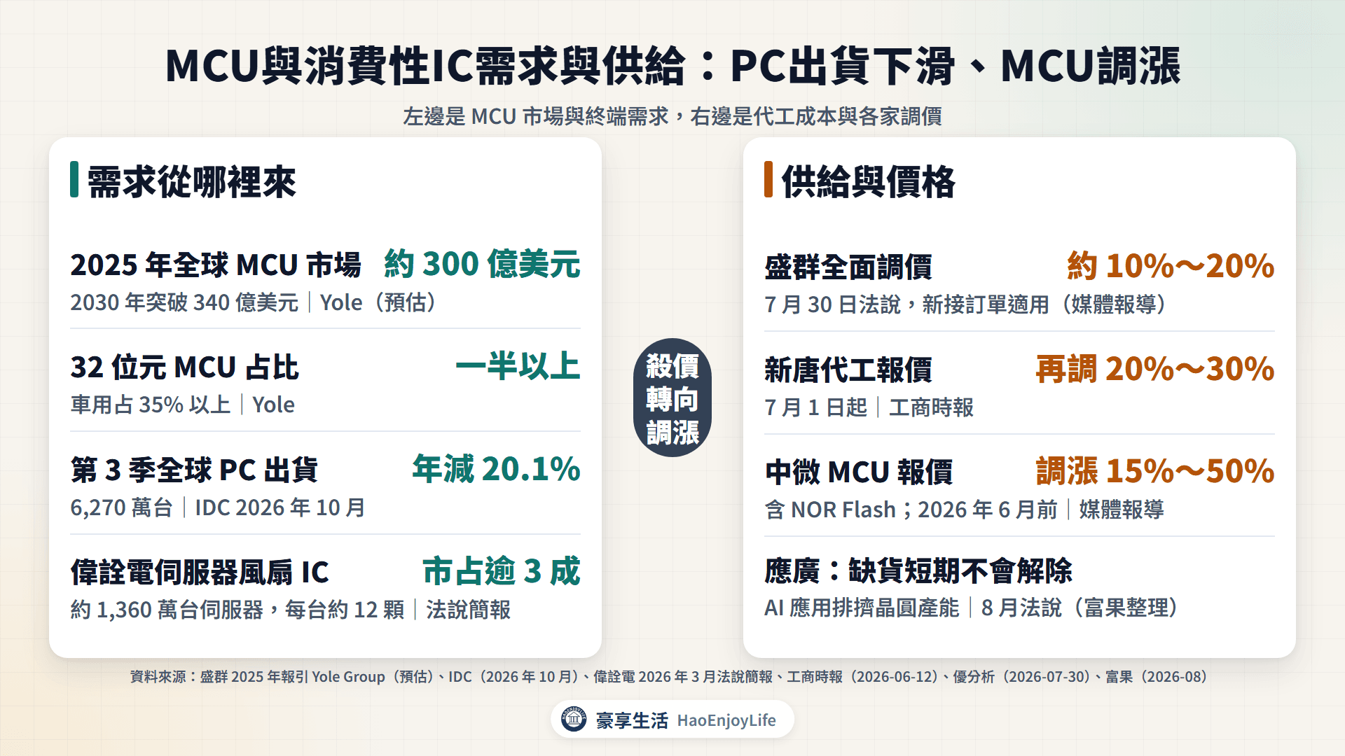 MCU與消費性IC需求與供需:2025年MCU市場約300億美元、32位元占一半以上、第3季PC出貨年減20.1%、偉詮電伺服器風扇IC市占逾3成;盛群全面調價10%~20%、新唐代工再調20%~30%、中微調漲15%~50%、應廣說AI排擠晶圓產能