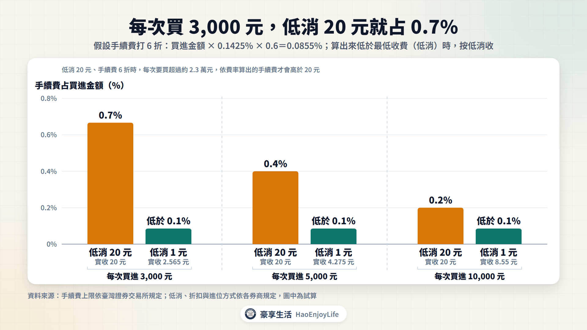 每次買進 3,000、5,000、10,000 元的手續費占比:低消 20 元時分別是 0.7%、0.4%、0.2%,低消 1 元時都低於 0.1%
