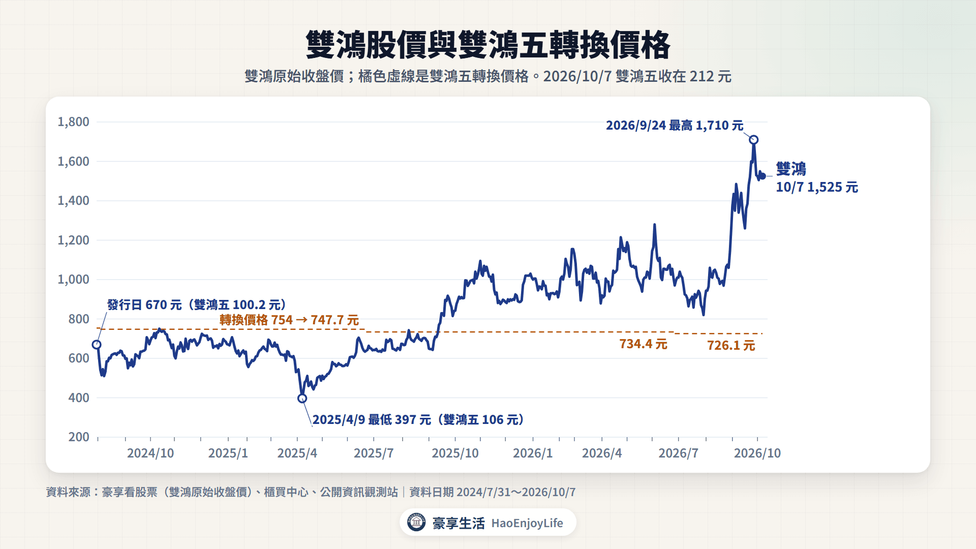 雙鴻股價與雙鴻五轉換價格:2024 年 7 月 31 日到 2026 年 10 月 7 日,股價最低 397 元、最高 1,710 元,轉換價格從 754 元依序調整為 747.7 元、734.4 元與 726.1 元