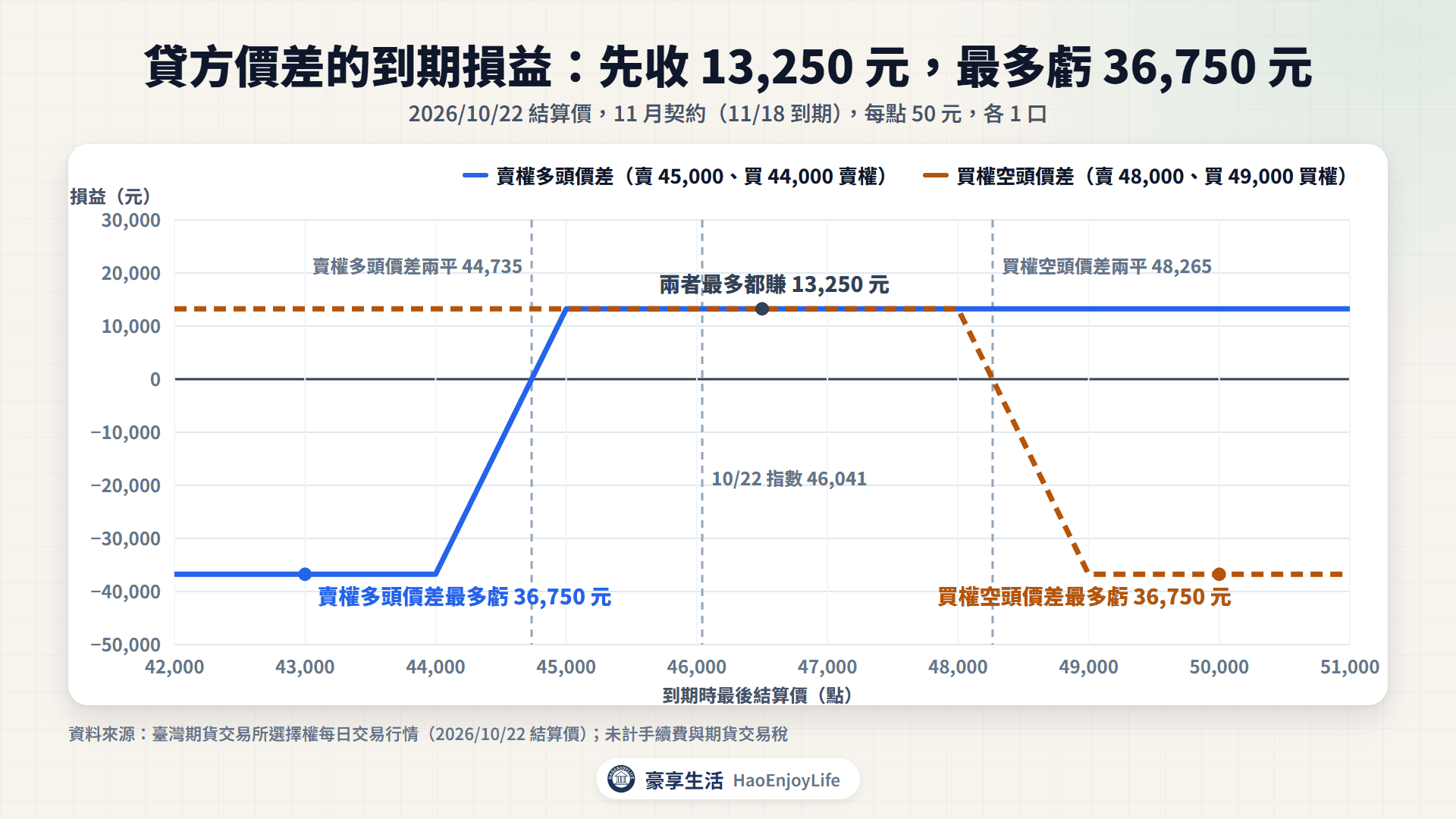 賣權多頭價差與買權空頭價差的到期損益圖:2026/10/22 建立 11 月契約,賣權多頭價差(賣 45,000、買 44,000 賣權)最多賺 13,250 元、最多虧 36,750 元,損益兩平 44,735 點;買權空頭價差(賣 48,000、買 49,000 買權)最多賺 13,250 元、最多虧 36,750 元,損益兩平 48,265 點