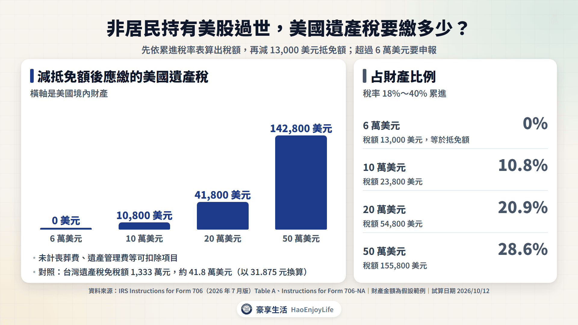 美國遺產稅試算:美國境內財產 6 萬美元應繳 0 元,10 萬美元 10,800 美元,20 萬美元 41,800 美元,50 萬美元 142,800 美元