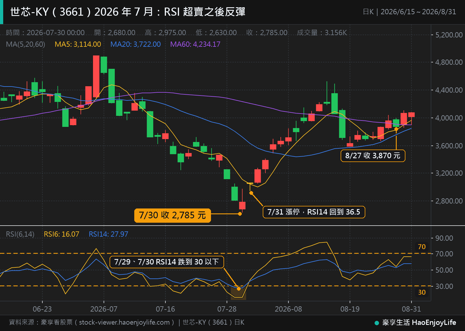 世芯-KY 2026 年 6 月到 8 月日 K 線與 RSI:7 月 28 日、29 日連續跌停,7 月 29 日、30 日 14 日 RSI 跌到 30 以下,7 月 31 日漲停、RSI 回到 36.5,8 月 27 日收 3,870 元