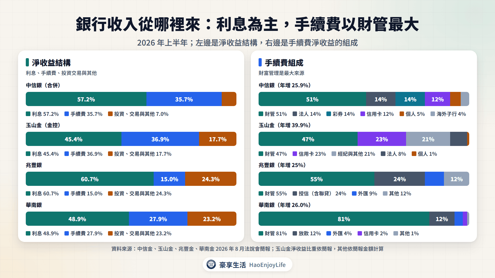 銀行收入結構:中信銀、玉山金、兆豐銀、華南銀 2026 上半年的利息、手續費與投資收入占比,以及手續費組成