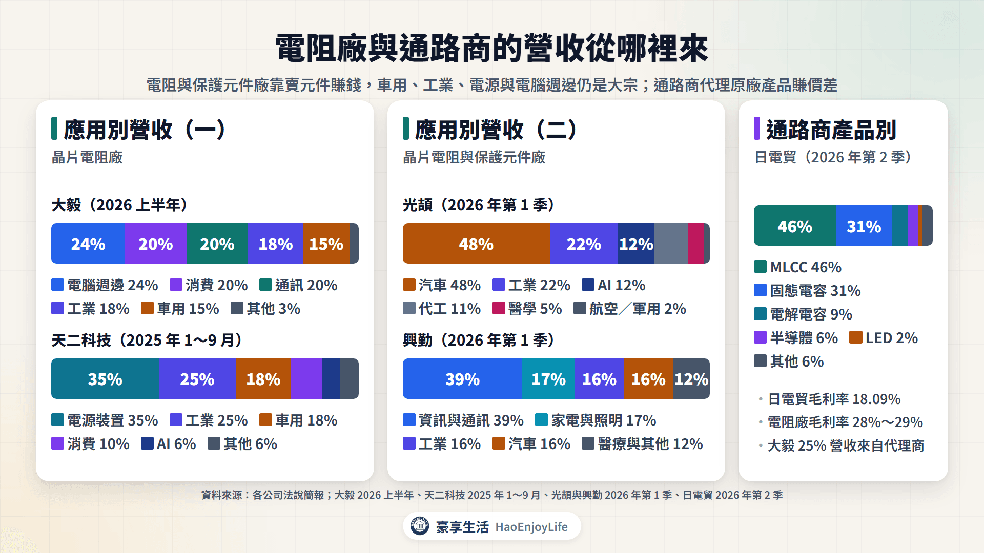 電阻與保護元件公司營收來源:大毅、天二、光頡、興勤的應用別占比,以及日電貿的產品別占比