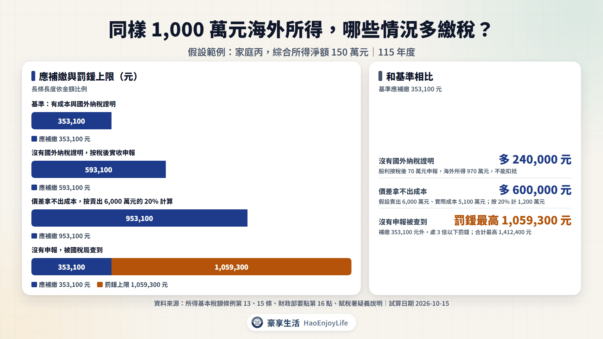 家庭丙的最不利情況:基準應補繳 353,100 元;沒有國外納稅證明 593,100 元;價差拿不出成本 953,100 元;沒有申報被查到,除補繳 353,100 元外,罰鍰最高 1,059,300 元