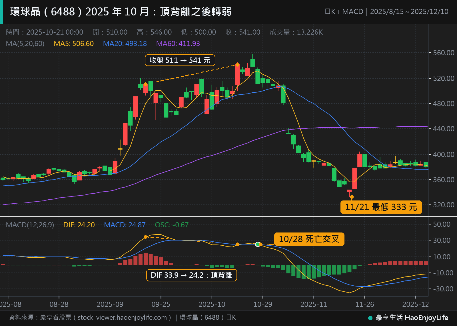 環球晶 2025 年 8 月到 12 月日 K 線與 MACD:10 月 21 日收盤 541 元高於 9 月 22 日的 511 元,DIF 卻從 33.9 降到 24.2,10 月 28 日死亡交叉,11 月 21 日最低 333 元