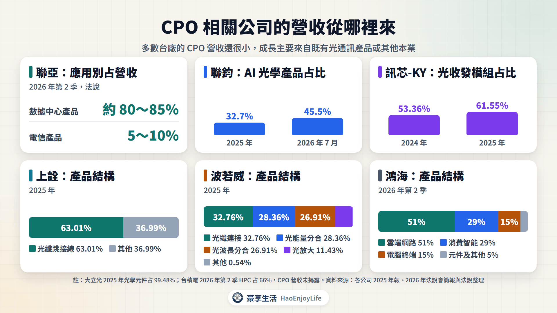 CPO 相關公司的營收結構:上詮、聯鈞、訊芯-KY、波若威、聯亞、鴻海的產品與應用占比
