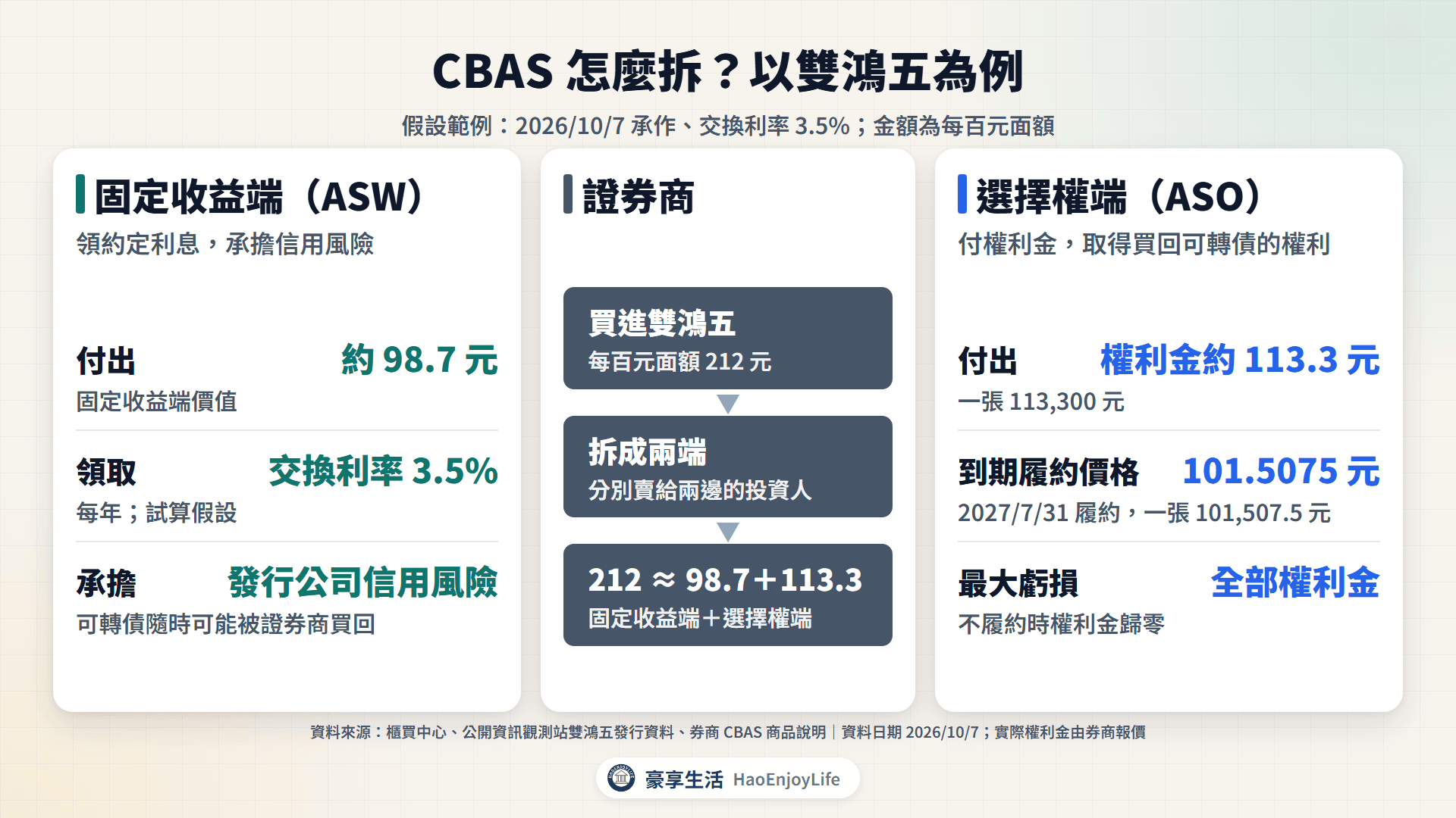CBAS 怎麼拆:證券商買進雙鴻五 212 元,固定收益端付約 98.7 元、領交換利率,選擇權端付權利金約 113.3 元、可用履約價格買回可轉債