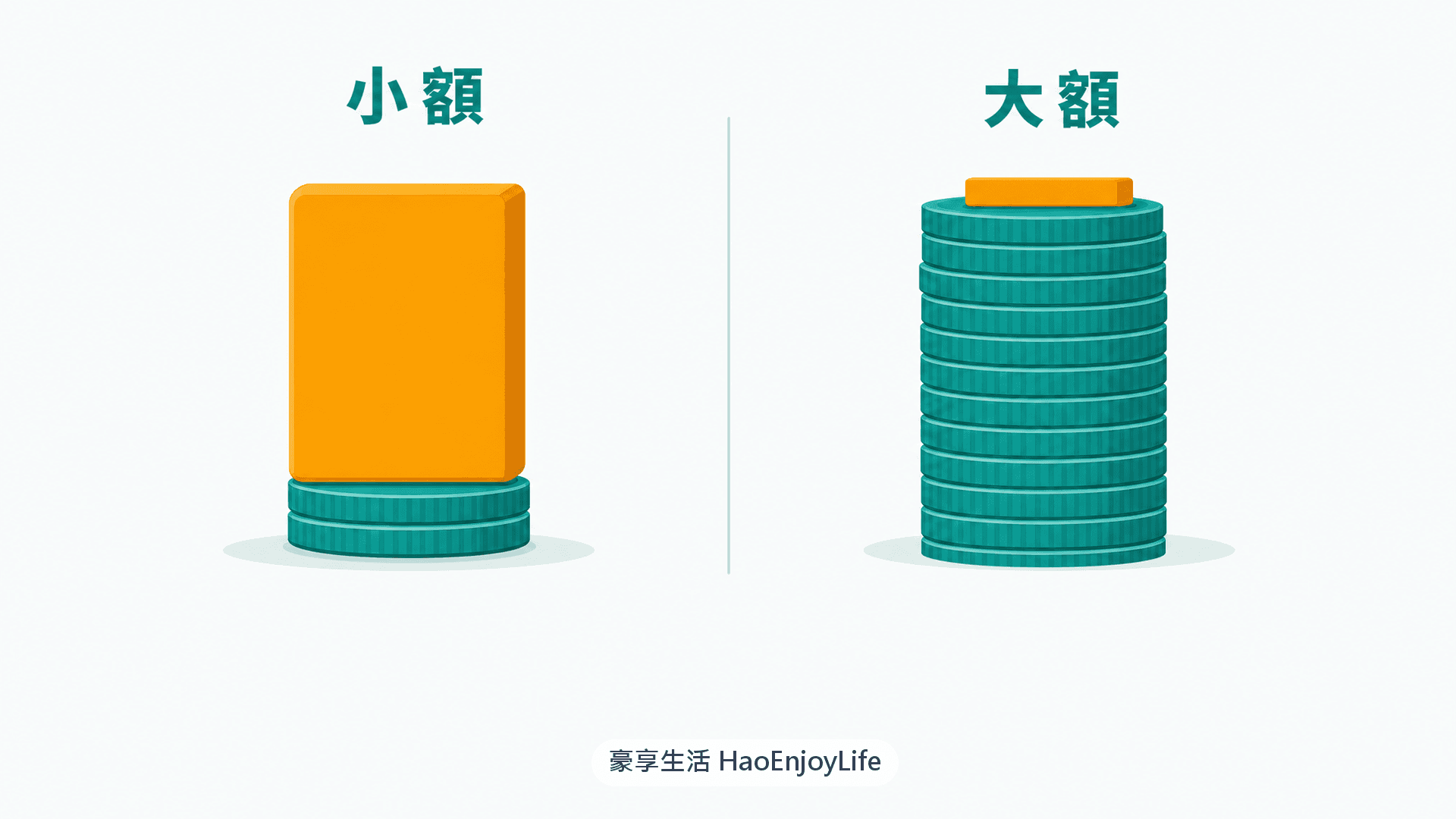 低消對小額與大額交易的影響:小額交易的手續費占比明顯較高