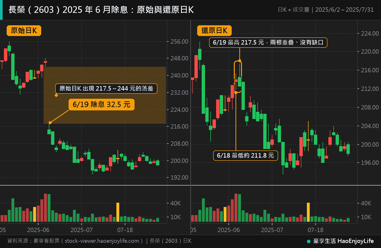 長榮 2025 年 6 月到 7 月日 K 線,左邊原始日 K、右邊還原日 K:原始日 K 在 6 月 19 日除息當天出現 217.5 到 244 元的向下缺口,還原日 K 同一天的 K 棒和前一天重疊、沒有缺口