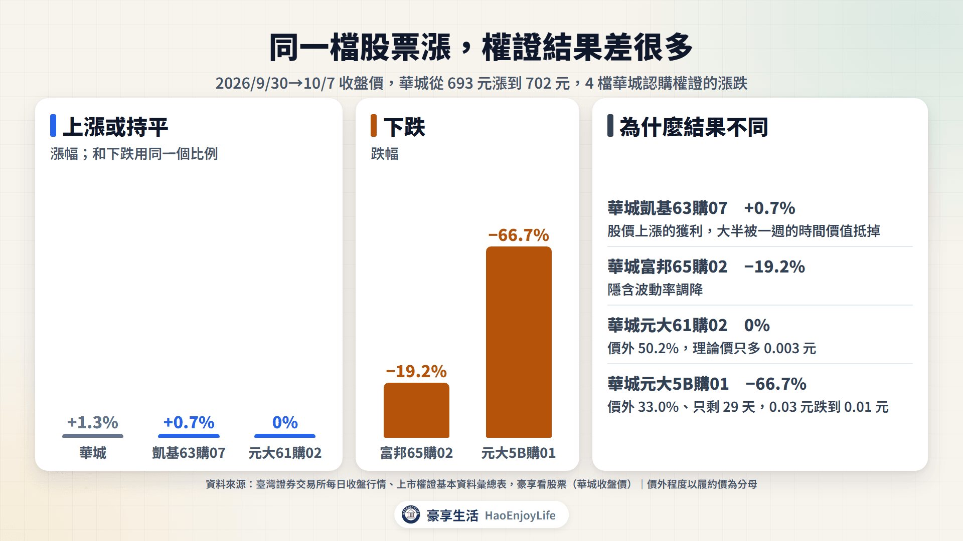 華城上漲 1.3% 時 4 檔認購權證的漲跌:華城凱基63購07 +0.7%、華城富邦65購02 −19.2%、華城元大61購02 0%、華城元大5B購01 −66.7%