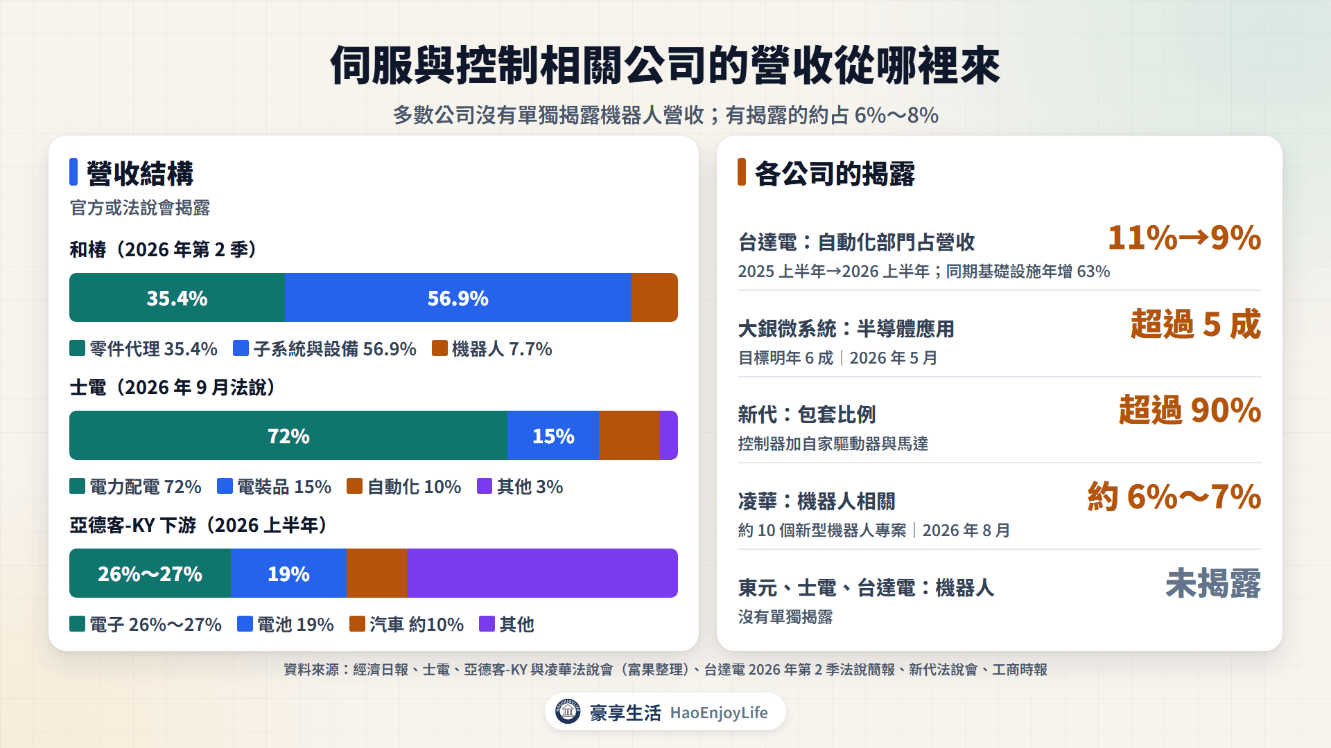 伺服與控制相關公司營收結構:和椿、士電、台達電、亞德客-KY 的營收占比,以及大銀微半導體占比與新代包套比例
