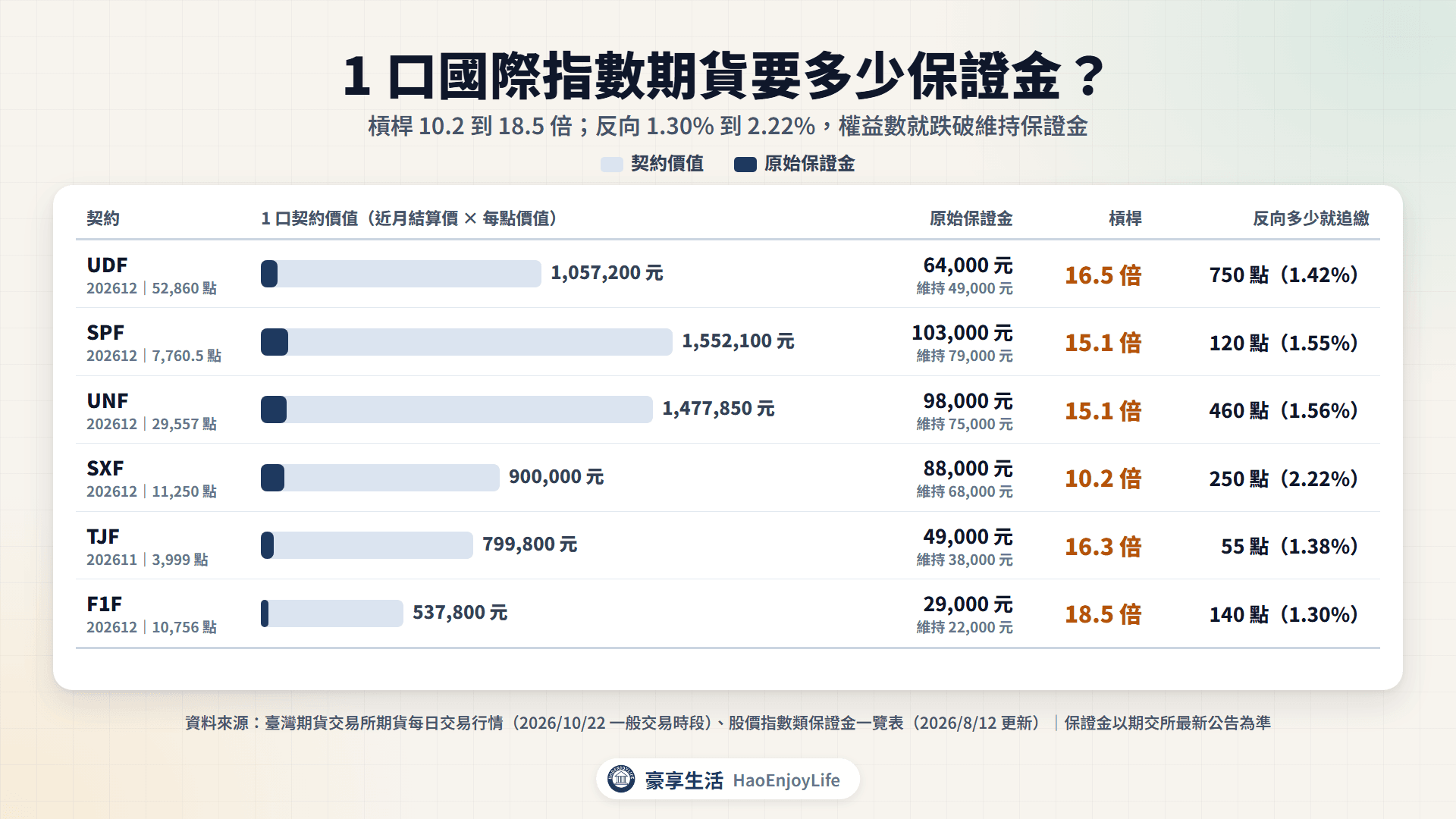 1 口國際指數期貨的契約價值與原始保證金:槓桿 10.2 到 18.5 倍,反向 1.30% 到 2.22% 就跌破維持保證金