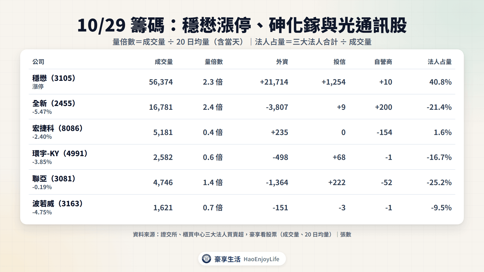 穩懋與砷化鎵族群 10/29 籌碼表