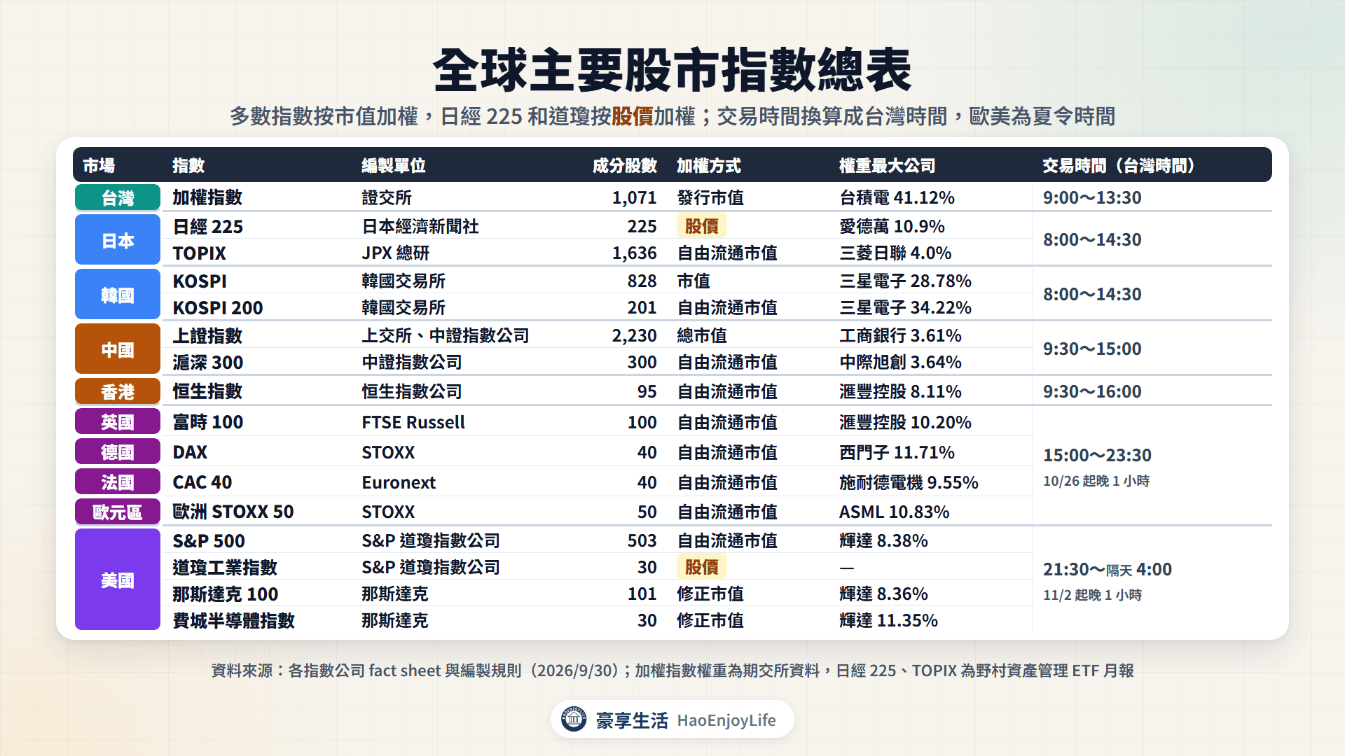 全球主要股市指數總表:台灣加權指數 1,071 檔發行市值加權、日經 225 股價加權、TOPIX 1,636 檔、KOSPI 828 檔、上證指數 2,230 檔、恒生指數 95 檔、富時 100、DAX、CAC 40、歐洲 STOXX 50、S&P 500 503 檔、道瓊 30 檔股價加權、那斯達克 100 與費半,以及各指數權重最大公司與台灣時間交易時段