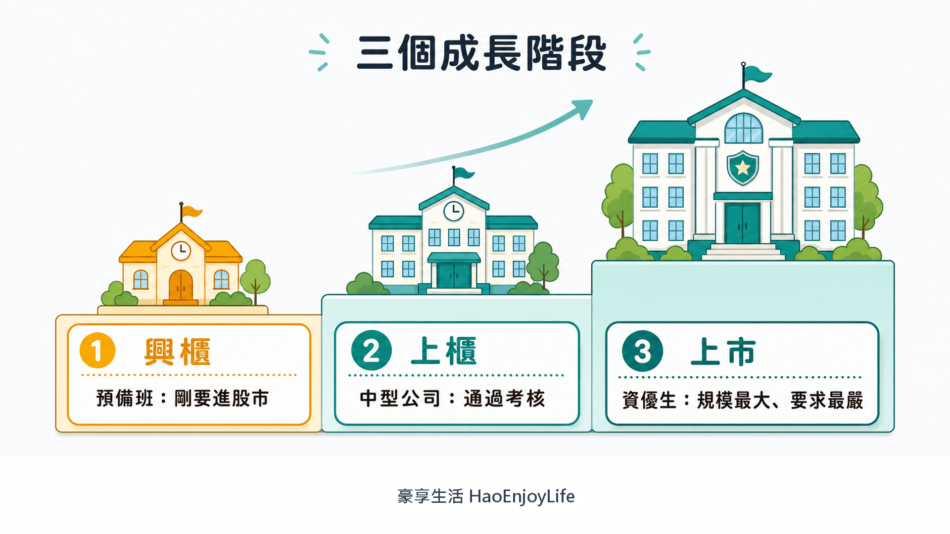 三個成長階段:興櫃是預備班、上櫃是通過考核的中型公司、上市是規模最大且要求最嚴的資優生
