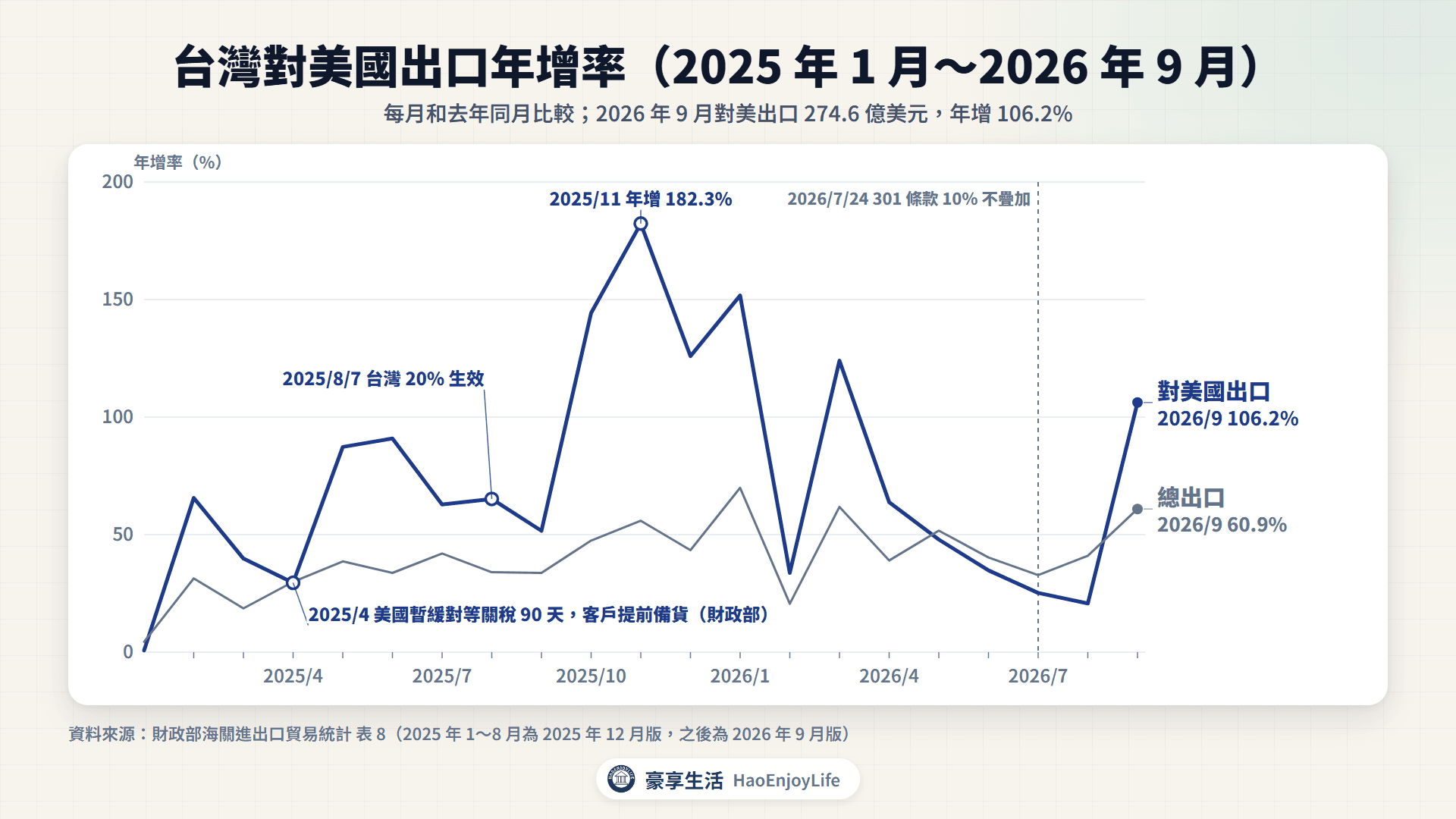 台灣對美國出口年增率,2025 年 1 月到 2026 年 9 月:2025 年 11 月年增 182.3% 最高,2026 年 9 月對美出口 274.6 億美元、年增 106.2%