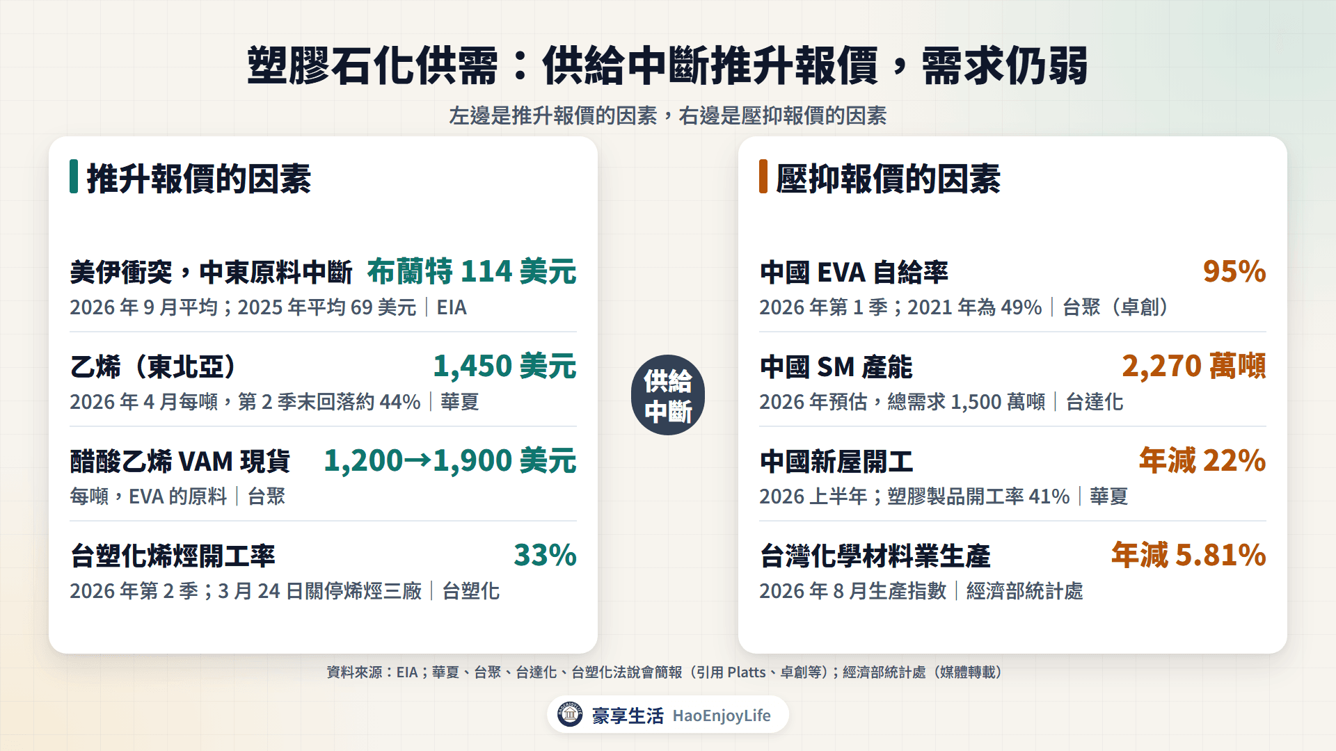 塑膠石化供需:美伊衝突、乙烯與 VAM 報價上漲、台塑化減產推升報價;中國自給率上升、產能過剩與需求疲弱壓抑報價