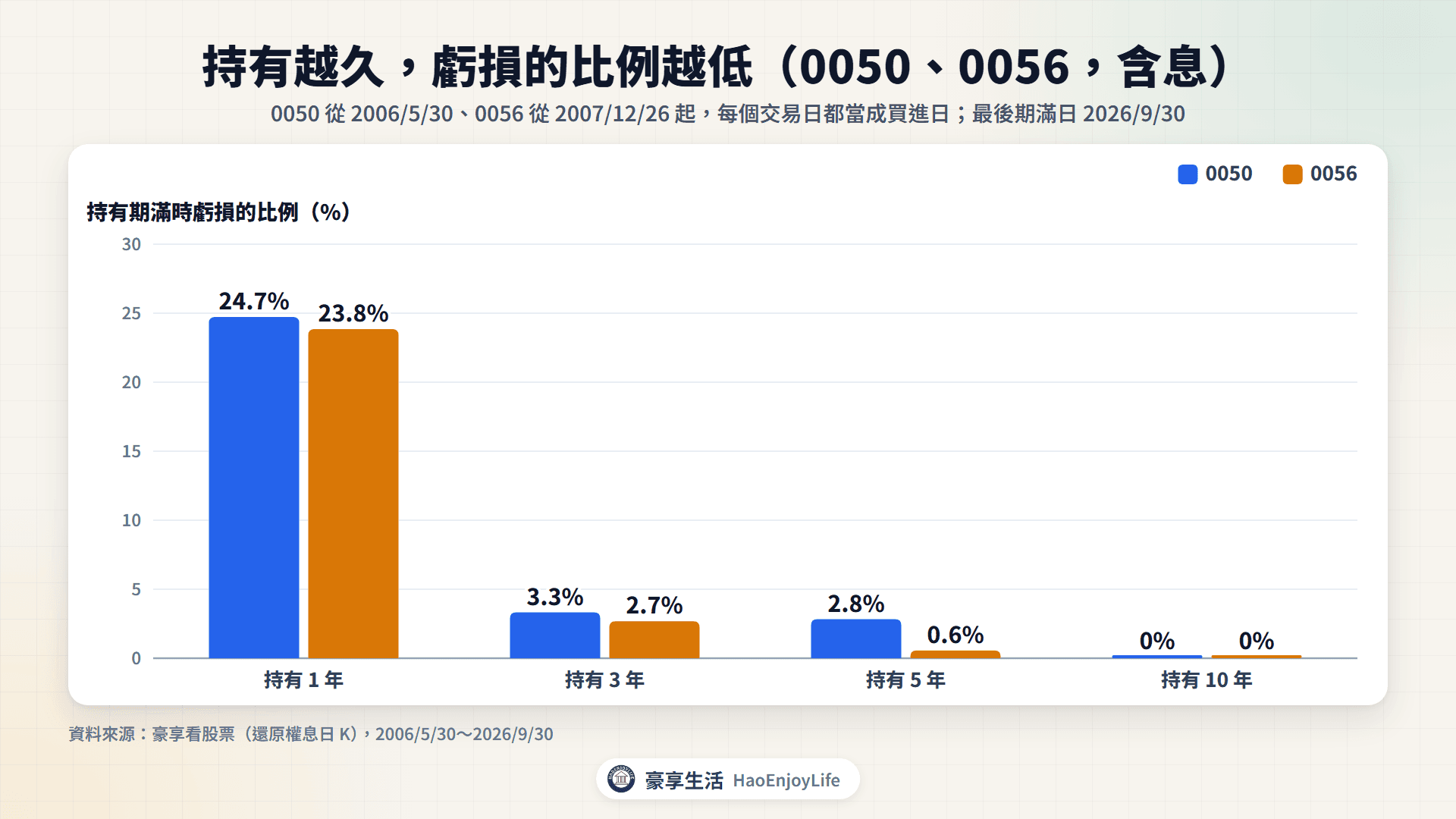 持有期間與虧損比例:0050 持有 1 年虧損比例 24.7%、3 年 3.3%、5 年 2.8%、10 年 0%;0056 分別是 23.8%、2.7%、0.6%、0%