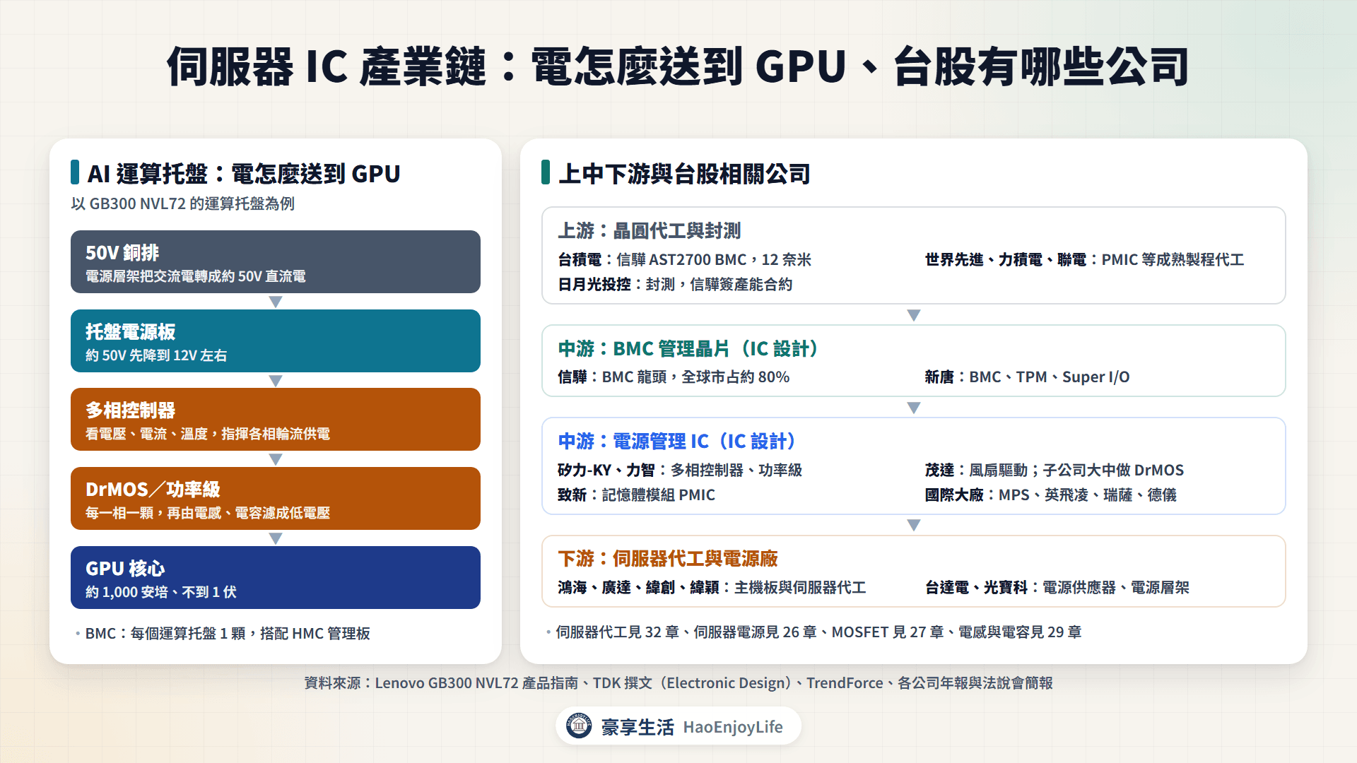 伺服器 IC 產業鏈:AI 運算托盤從 50V 銅排、托盤電源板、多相控制器與 DrMOS 到 GPU,以及 BMC 的位置,搭配上游代工、中游 IC 設計、下游代工廠的台股相關公司