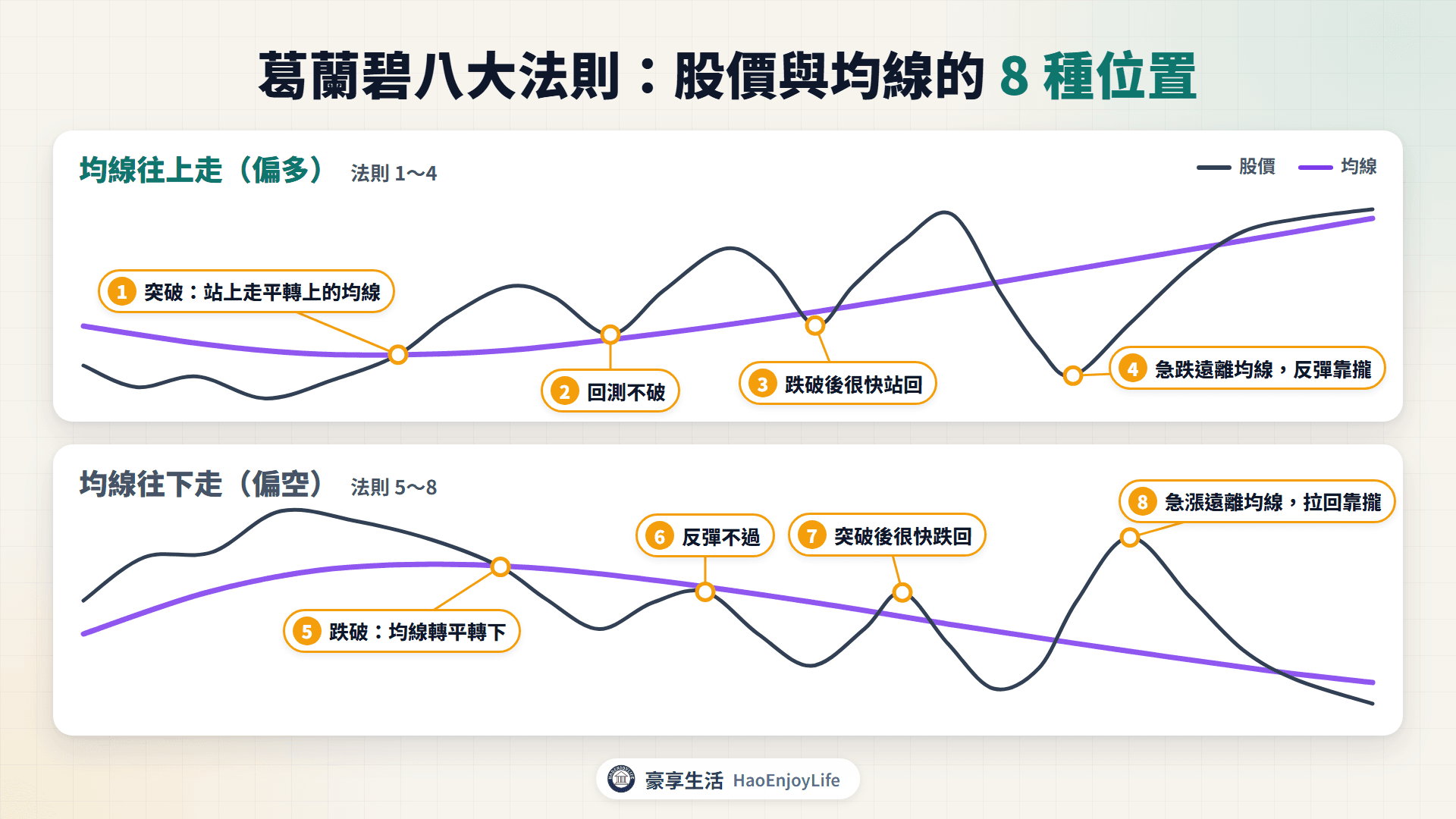 葛蘭碧八大法則示意圖:上半段均線往上走,標出突破、回測不破、跌破後站回與急跌遠離均線 4 個偏多位置;下半段均線往下走,標出跌破、反彈不過、突破後跌回與急漲遠離均線 4 個偏空位置