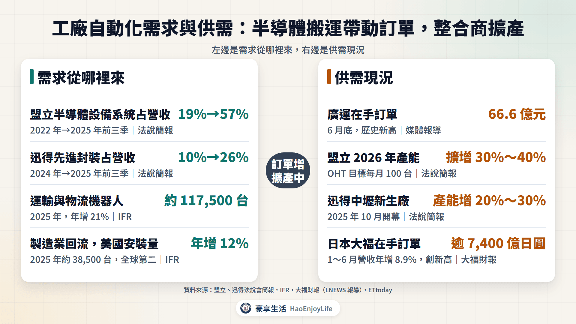 工廠自動化需求與供需:半導體與先進封裝占比提高、物流機器人成長與製造業回流;在手訂單創高、整合商擴產