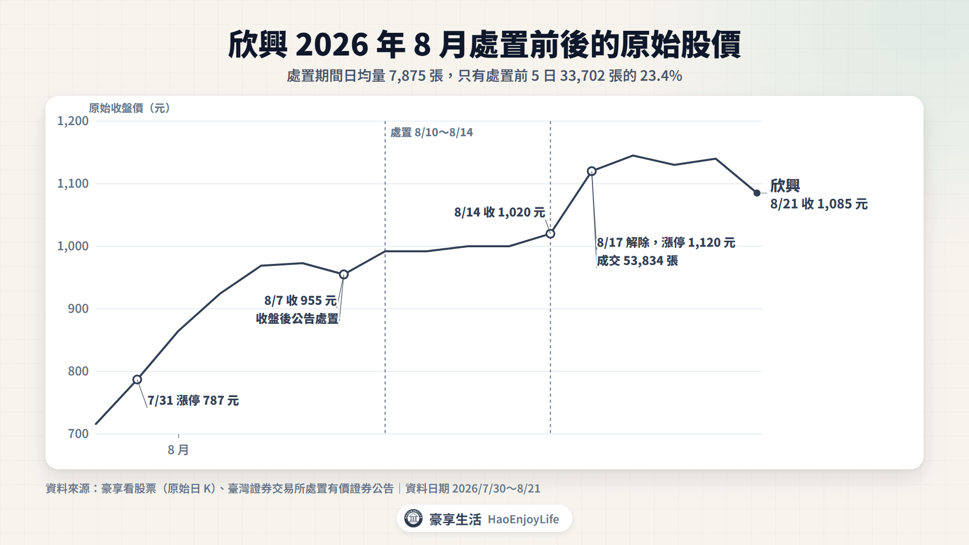 欣興 2026 年 8 月處置前後的原始收盤價:8 月 7 日收 955 元,處置期間漲到 1,020 元,8 月 17 日解除當天漲停 1,120 元