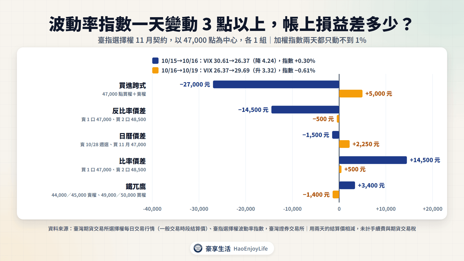 波動率升降時各策略的帳上損益:10/15→10/16 VIX 從 30.61 降到 26.37,買進跨式 −27,000 元、比率價差 +14,500 元;10/16→10/19 VIX 從 26.37 升到 29.69,買進跨式 +5,000 元、日曆價差 +2,250 元