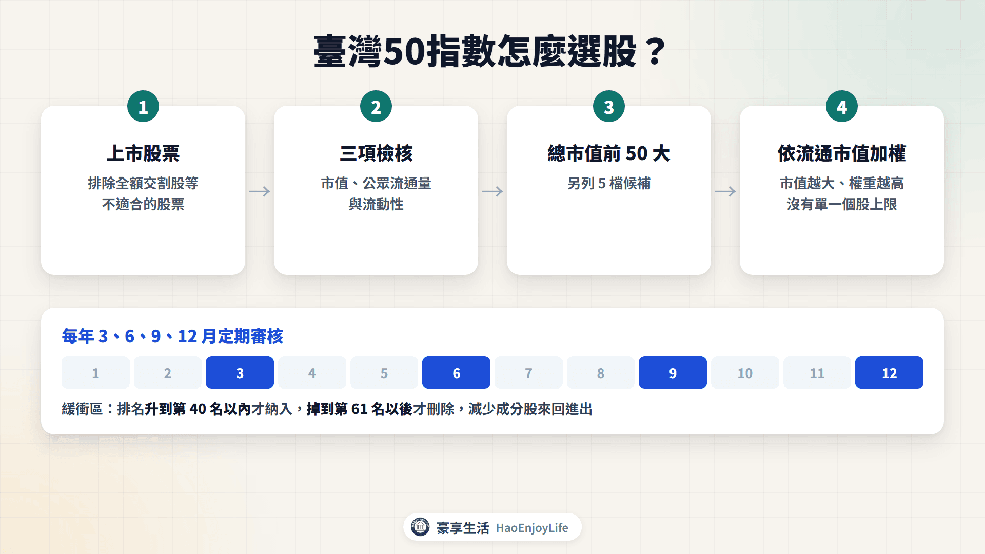 臺灣50指數編製流程:上市股票通過三項檢核,選出總市值前 50 大,依流通市值加權,每季審核
