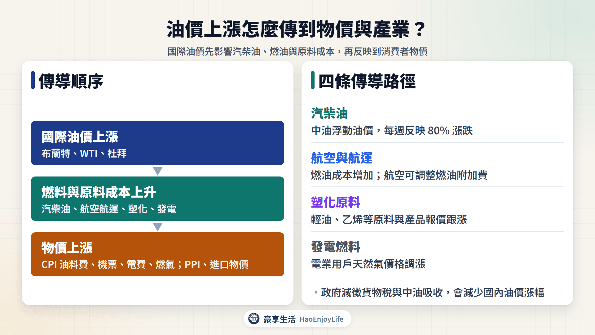 油價上漲怎麼傳到物價與產業:國際油價上漲,影響汽柴油、航空航運燃油、塑化原料與發電燃料,再反映到 CPI 的油料費、機票與電費