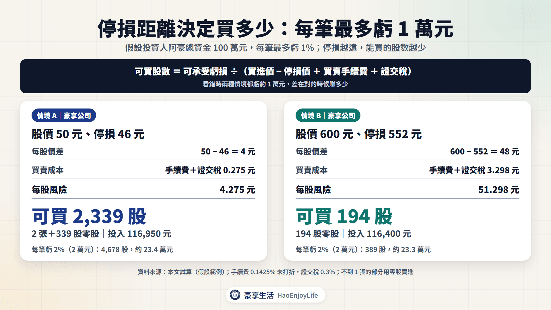 阿豪 100 萬元的部位試算:50 元股票停損 46 元可買 2,339 股,600 元股票停損 552 元可買 194 股,每筆最多虧 1 萬元