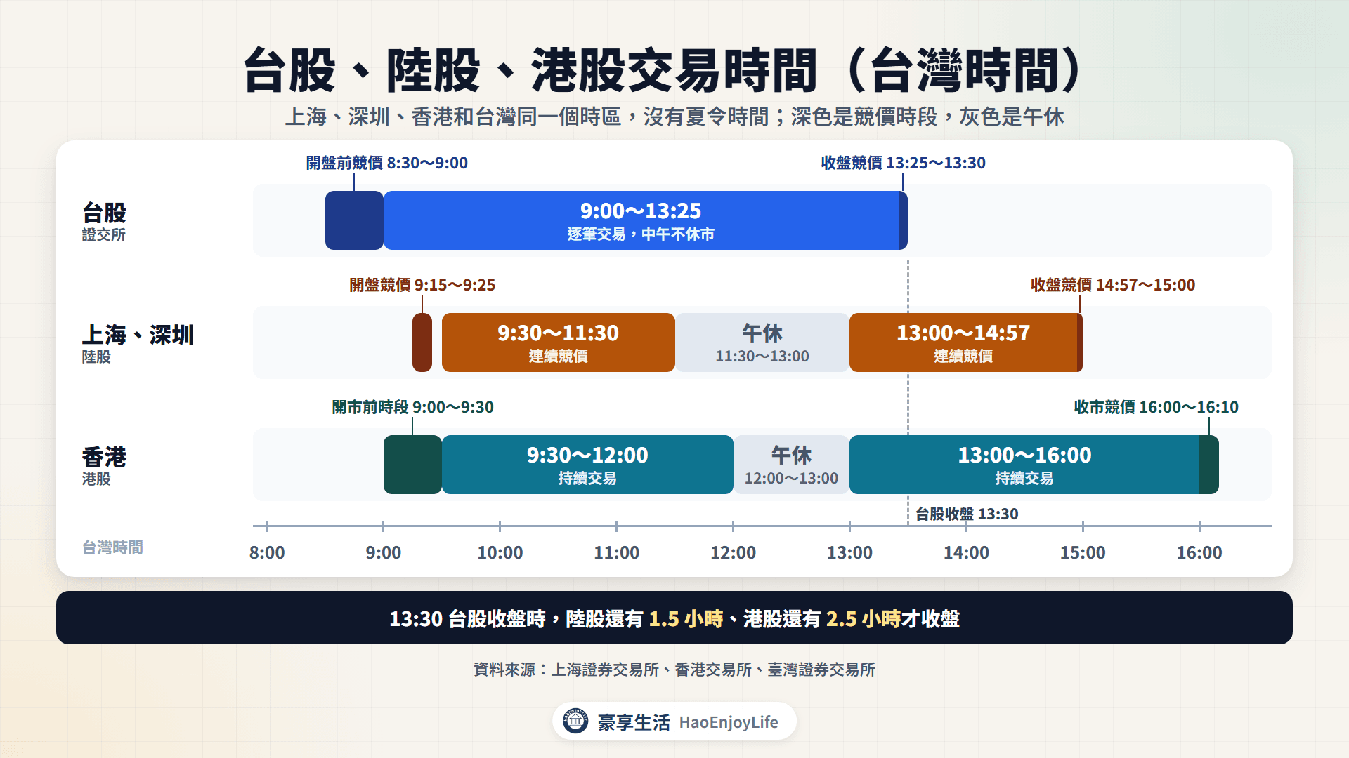 台股、陸股、港股交易時間對照(台灣時間):台股 9:00~13:30 中午不休市;上海與深圳 9:30~11:30、13:00~15:00;香港 9:30~12:00、13:00~16:00,16:10 前收市
