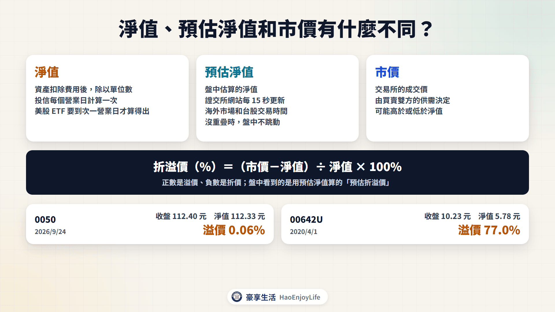 淨值、預估淨值與市價:淨值每營業日計算,預估淨值盤中每 15 秒更新、海外市場和台股交易時間沒重疊時不跳動,市價由供需決定,折溢價等於市價減淨值再除以淨值