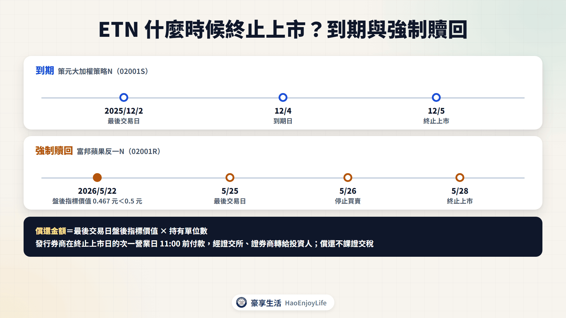 ETN 終止上市時間軸:策元大加權策略N 到期,以及富邦蘋果反一N 強制贖回的最後交易日與終止上市日
