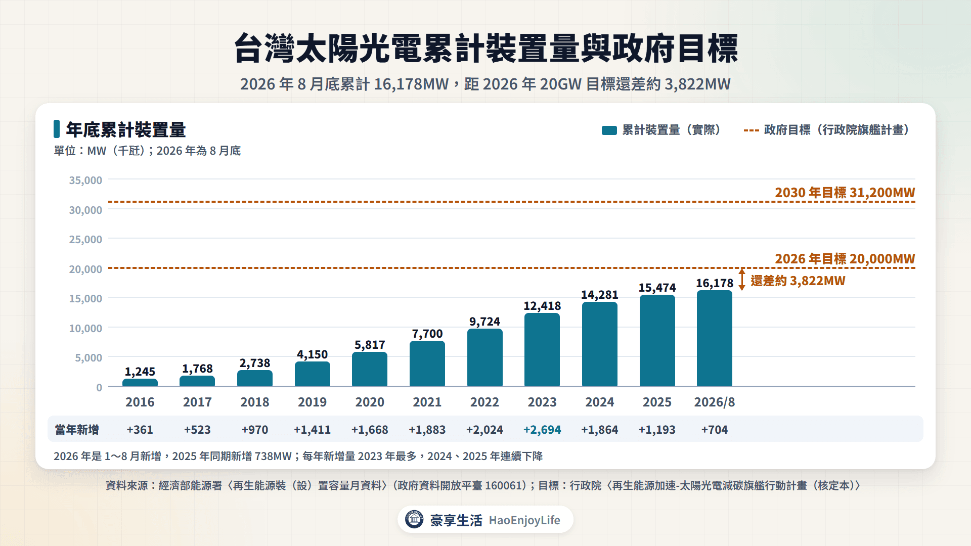 2016 年到 2026 年 8 月台灣太陽光電累計裝置量與每年新增量,對照 2026 年 20GW、2030 年 31.2GW 目標
