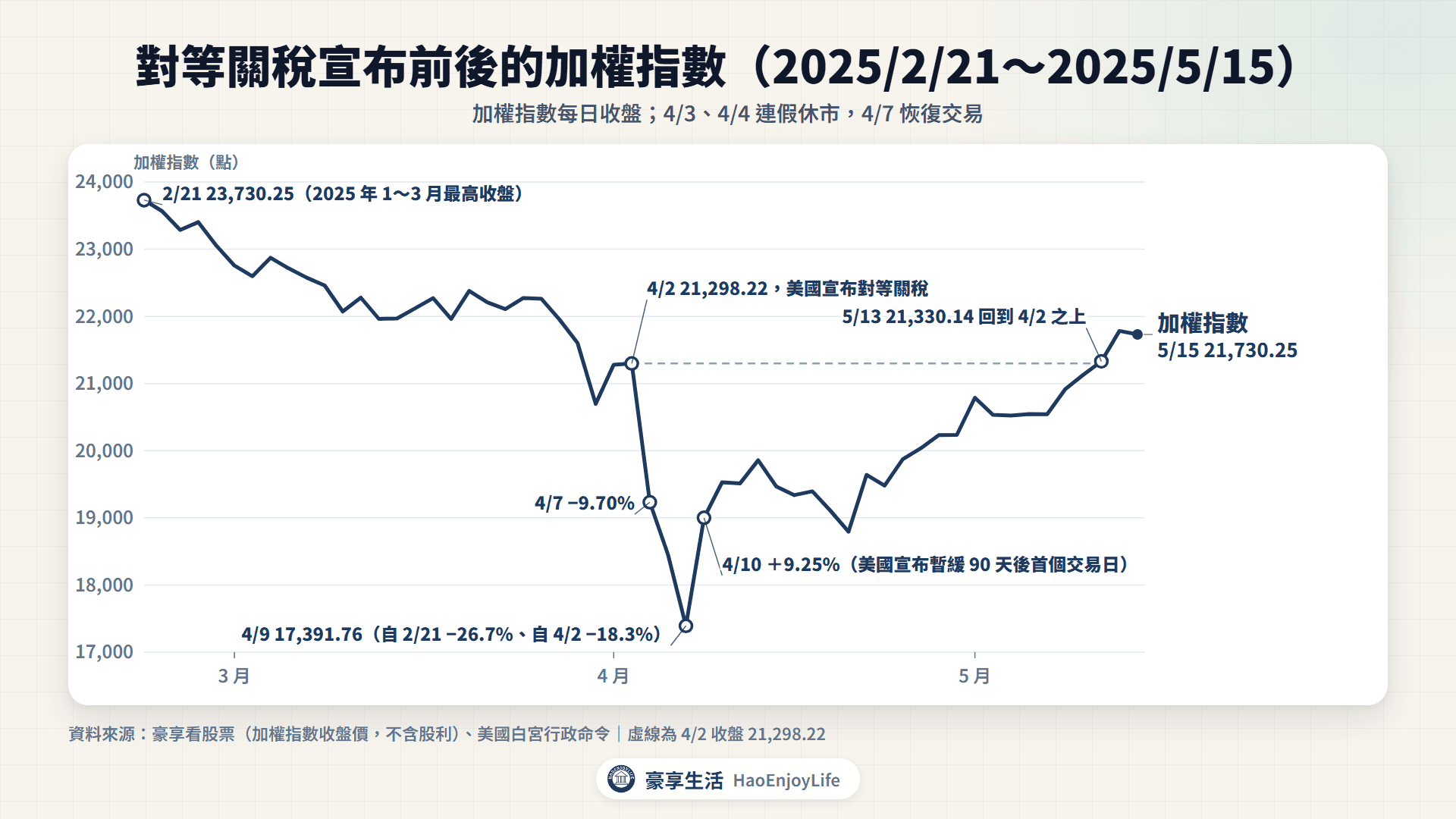 2025 年 2 月 21 日到 5 月 15 日加權指數日收盤:4 月 7 日下跌 9.70%,4 月 9 日收 17,391.76 點,自 2 月 21 日下跌 26.7%;4 月 10 日上漲 9.25%,5 月 13 日回到 4 月 2 日收盤之上