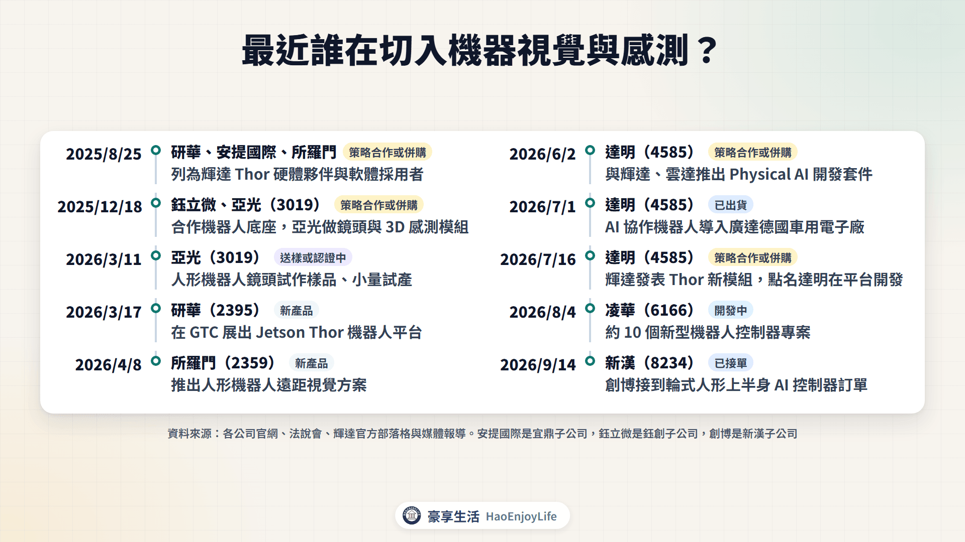 2025 年下半年到 2026 年機器視覺與感測切入時間軸:研華、所羅門、達明、亞光、鈺立微、凌華、新漢