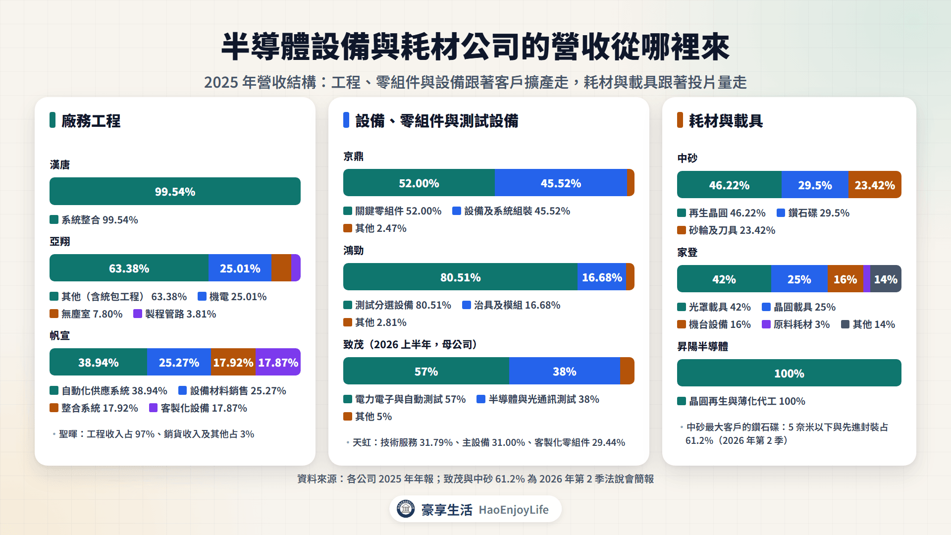 半導體設備與耗材公司營收結構:漢唐、帆宣、京鼎、鴻勁、致茂的工程與設備收入,以及中砂、家登、昇陽半導體的耗材與載具收入