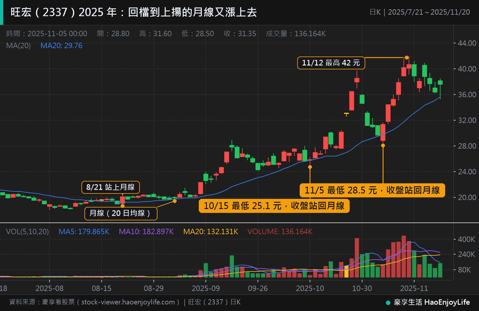 旺宏 2025 年 7 月到 11 月日 K 線:8 月 21 日站上月線後,收盤連續 62 個交易日都在月線之上,10 月 15 日與 11 月 5 日盤中跌到月線附近又收回,11 月 12 日最高 42 元