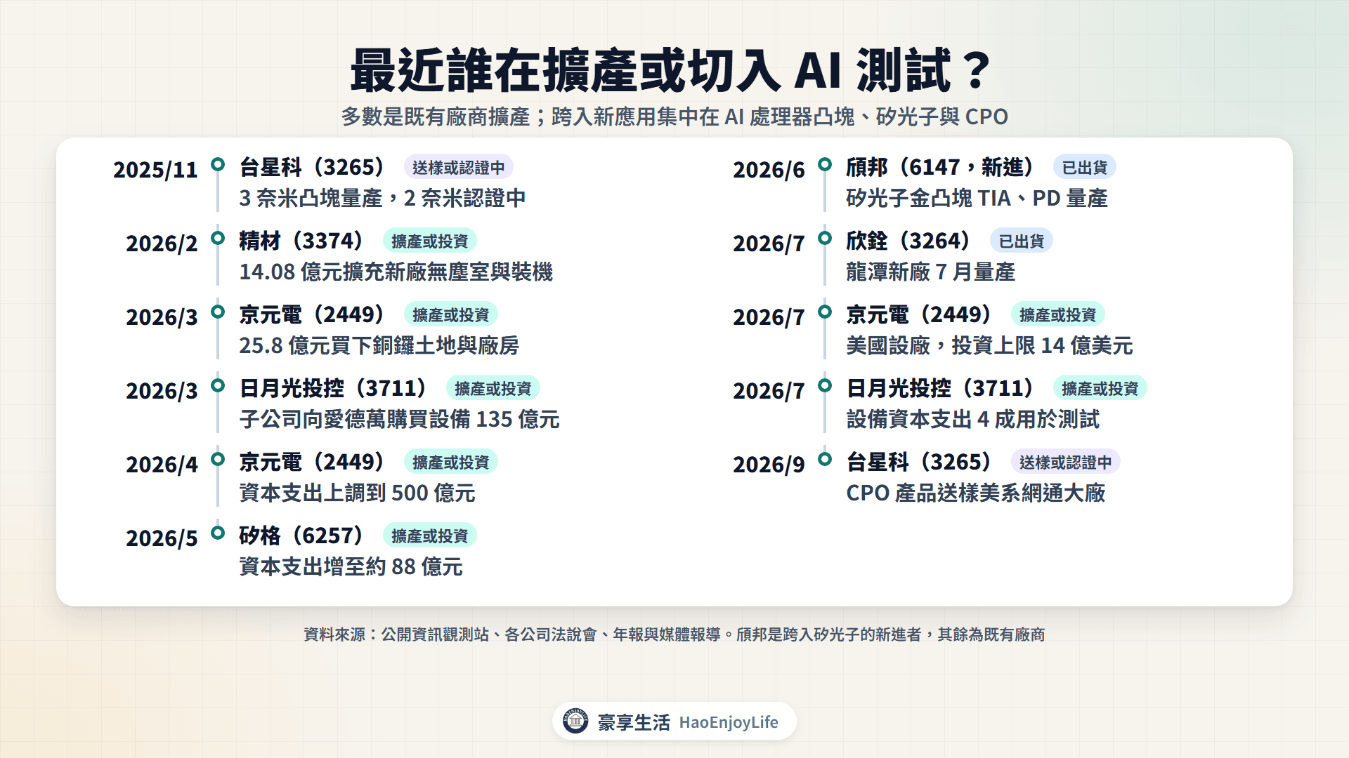 2025 年底到 2026 年封裝測試擴產與切入時間軸:京元電、日月光投控、欣銓、矽格、精材擴產,台星科與頎邦切入 AI 處理器凸塊、矽光子與 CPO