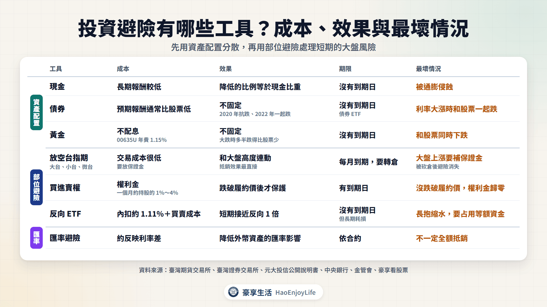 投資避險工具比較表:現金、債券、黃金、台指期、賣權、反向 ETF 與匯率避險的成本、效果、期限與最壞情況