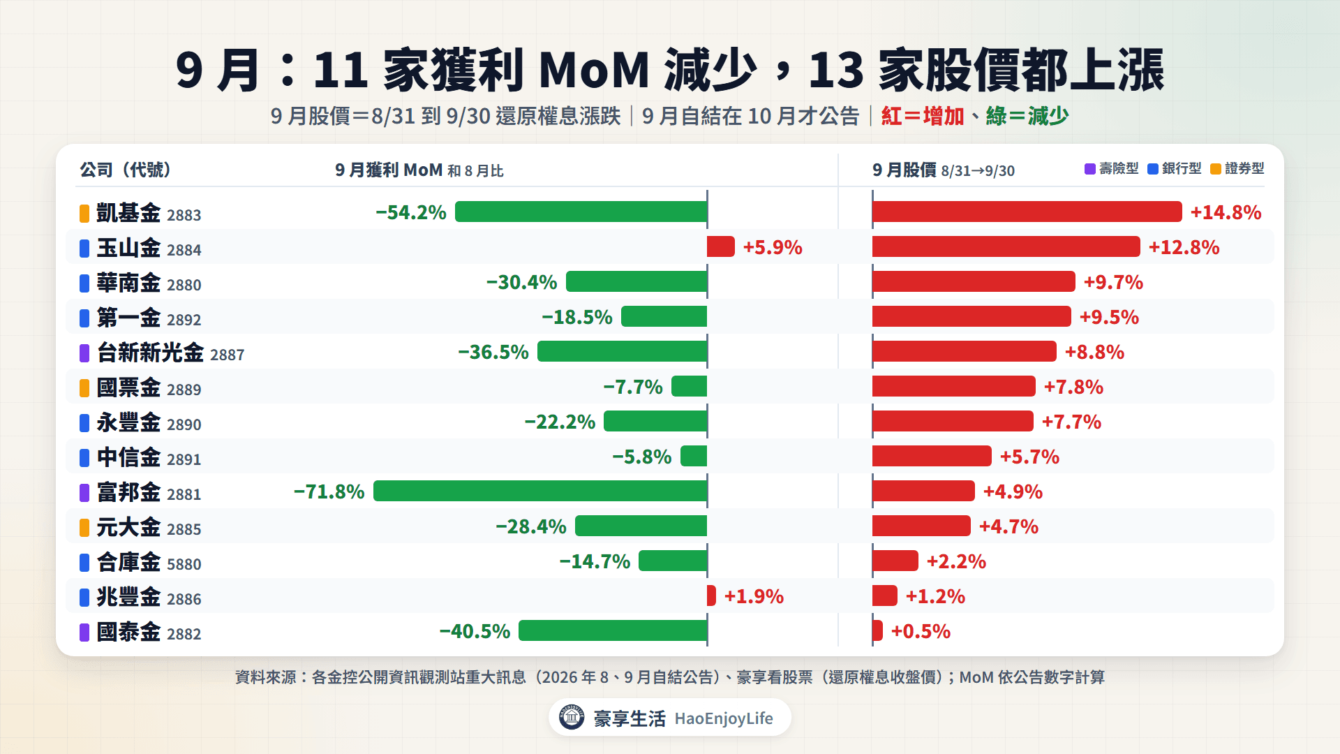 13 家金控 9 月獲利 MoM 與 9 月股價漲跌比較:11 家 MoM 減少,13 家股價都上漲