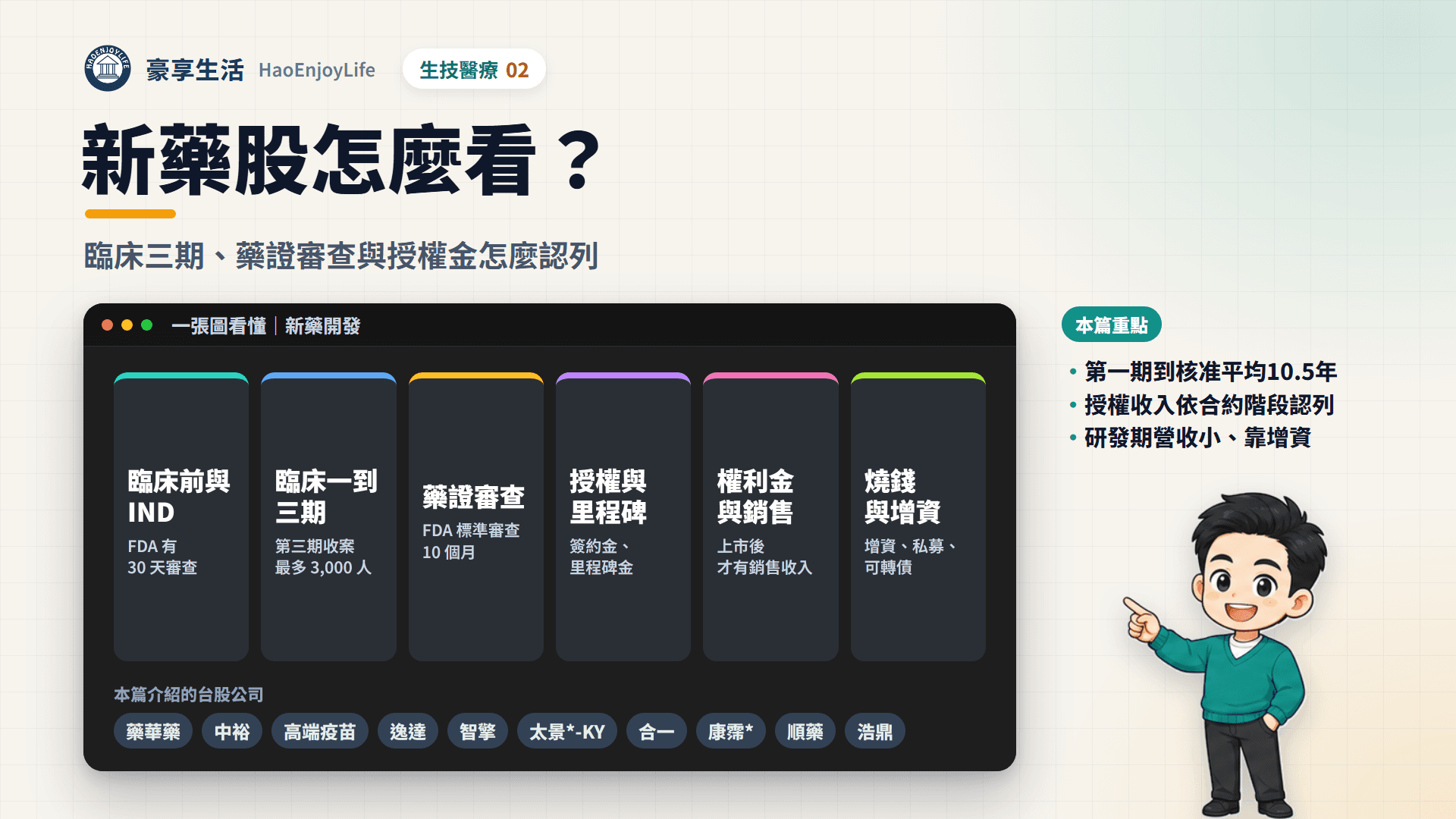 新藥開發封面:一張圖看懂臨床前與 IND、臨床一到三期、藥證審查、授權與里程碑、權利金與銷售,以及新藥公司的燒錢與增資