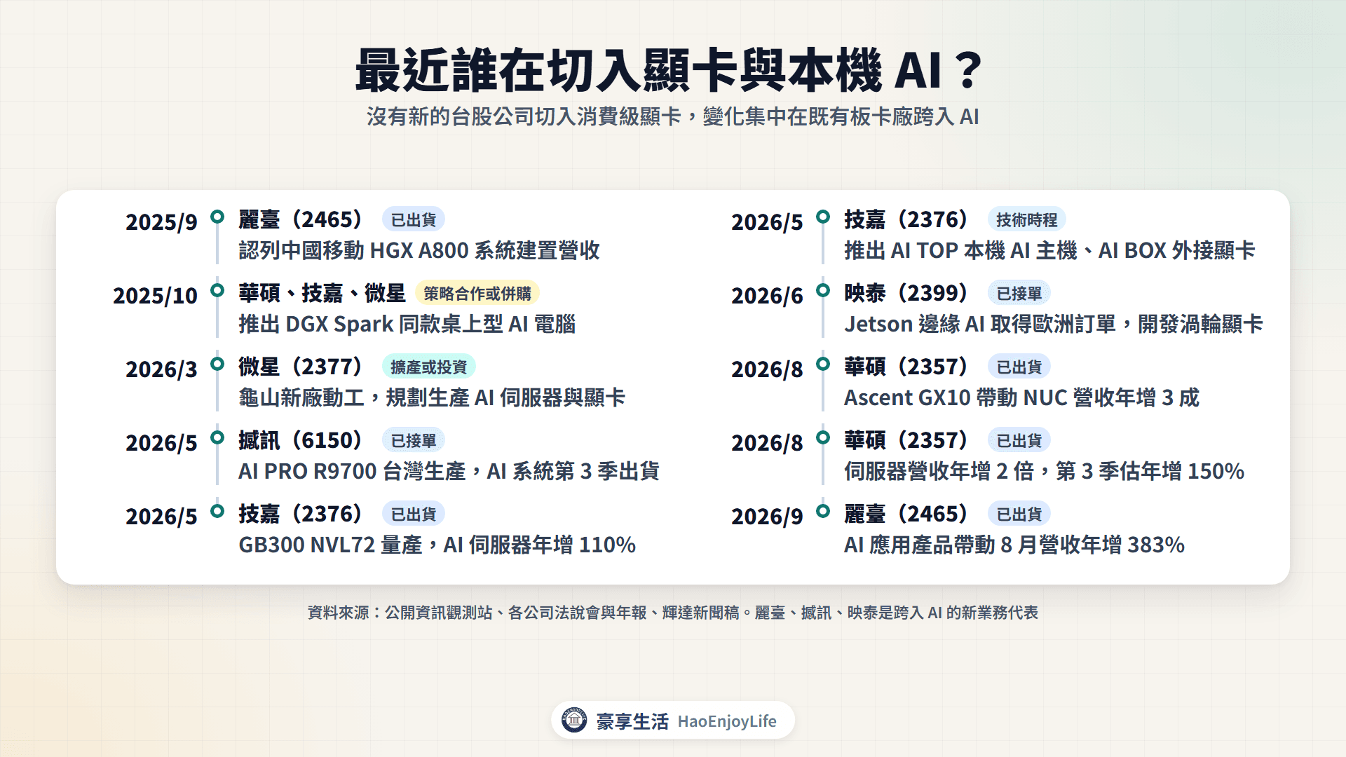 2025 年下半年到 2026 年顯卡廠的 AI 布局時間軸:麗臺、華碩、技嘉、微星、撼訊、映泰